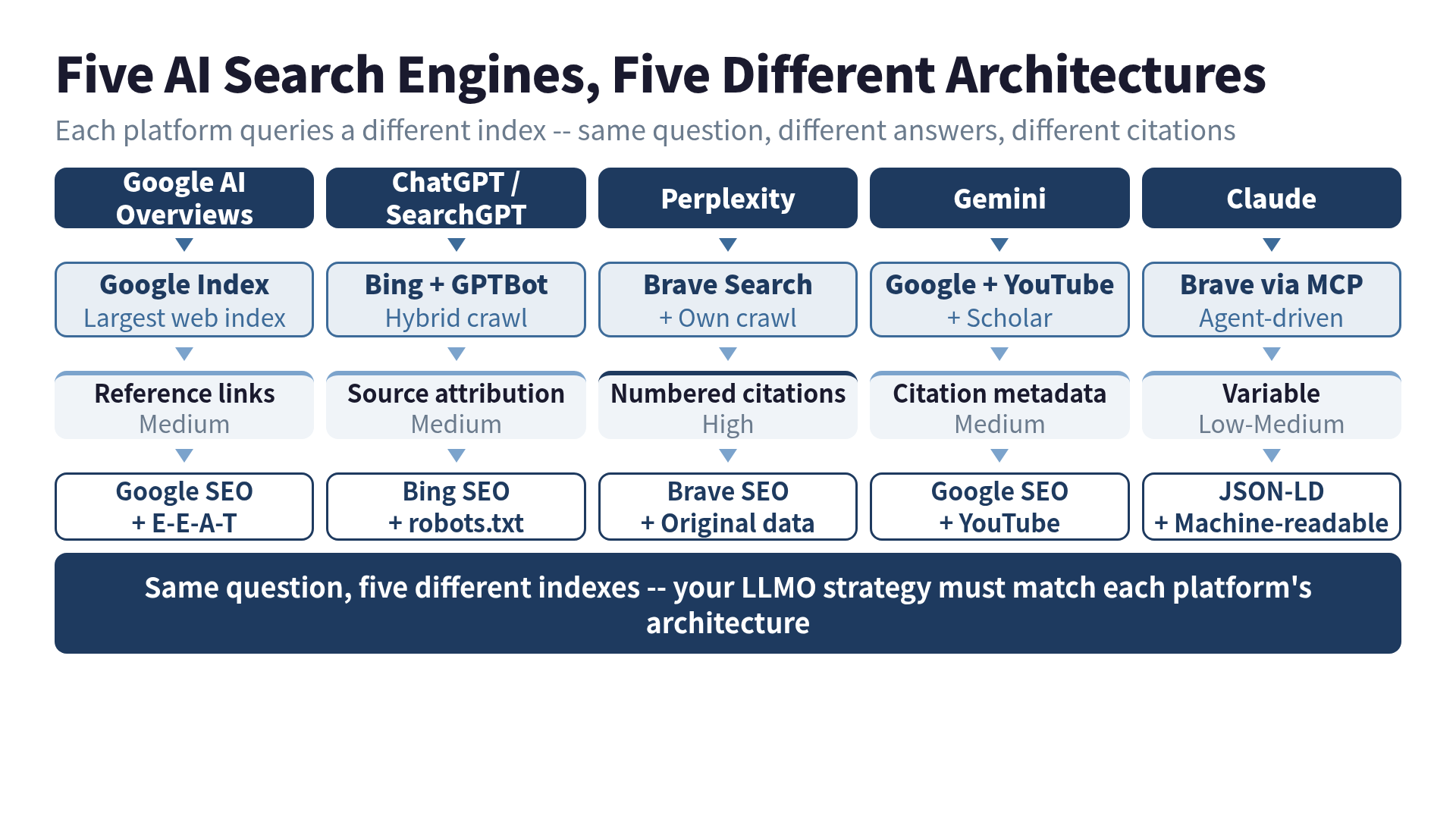 Five AI search engine architectures compared -- each queries a different index and applies different citation logic