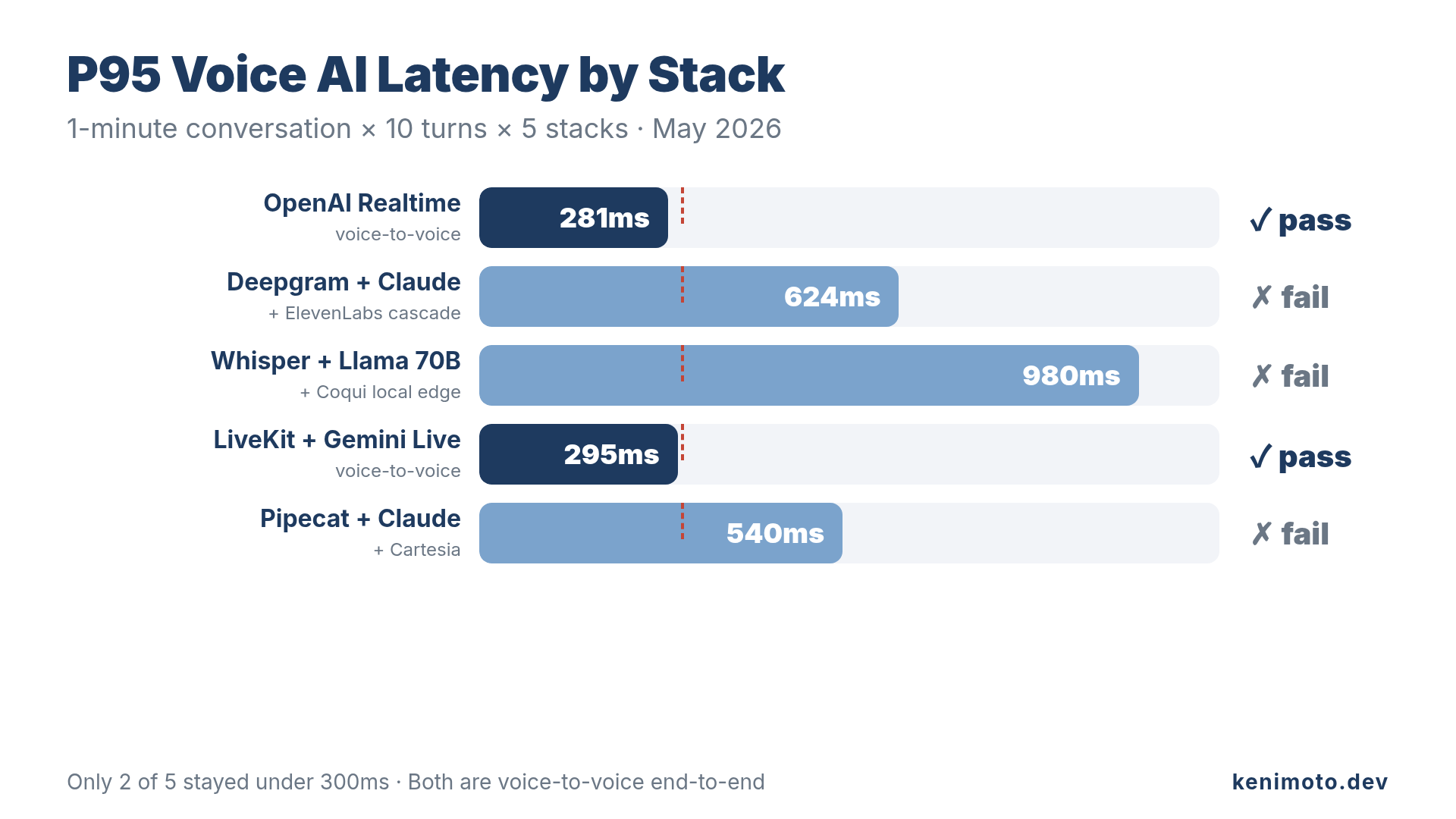 Five voice AI stacks measured against the 300ms latency cliff. Only OpenAI Realtime and LiveKit + Gemini Live stayed under.