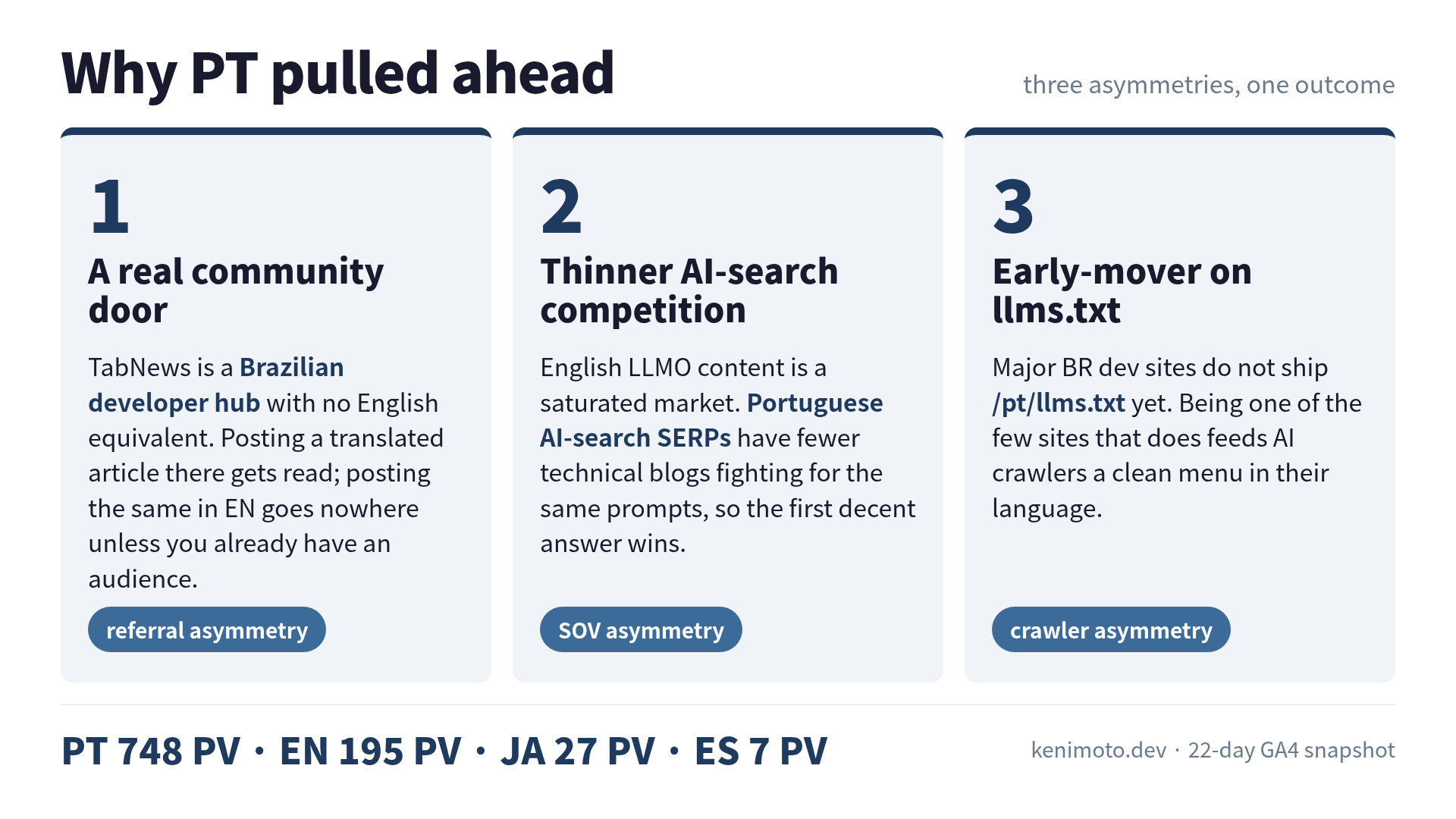 Três assimetrias: TabNews, SOV em AI-search, llms.txt early-mover
