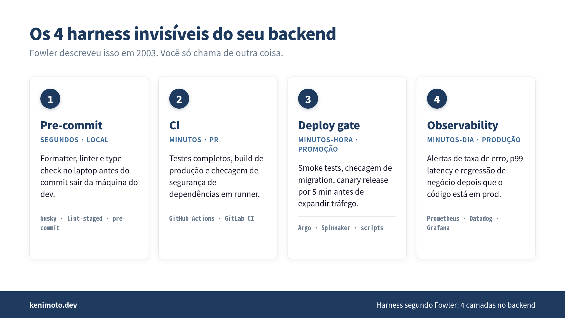 As 4 camadas de harness invisível no backend