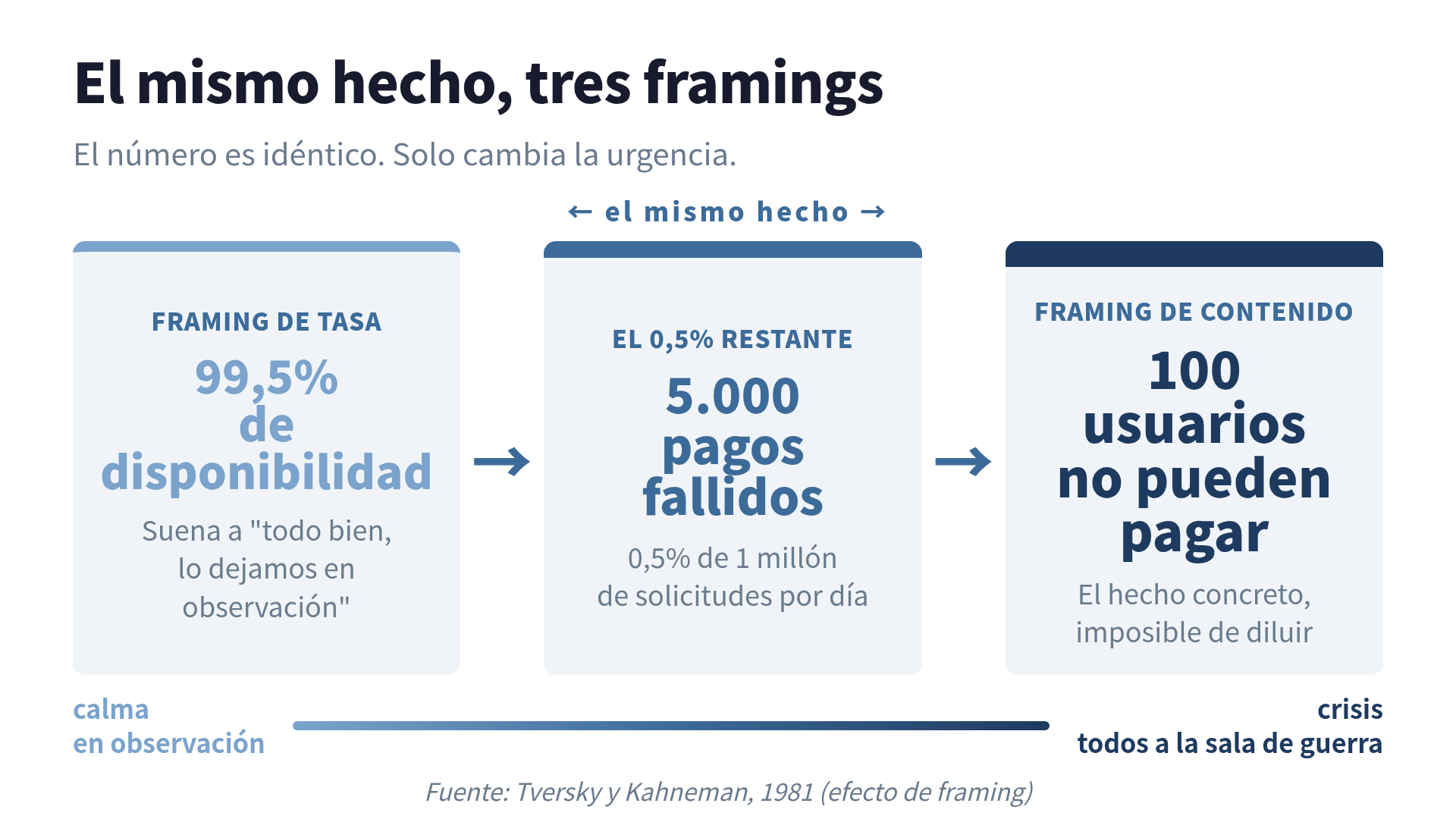 El mismo hecho en tres framings: 99,5% de éxito = 5.000 pagos fallidos = 100 usuarios sin poder pagar. El número no cambia, la urgencia sí.