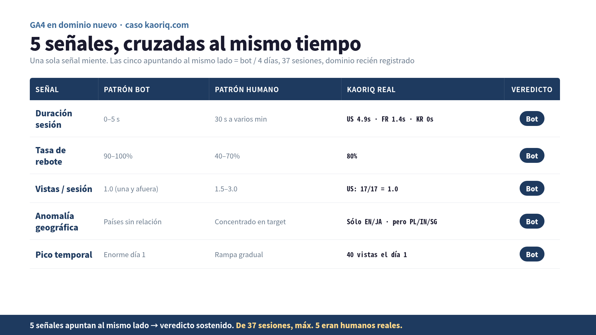 5 señales para separar humano de crawler en un dominio nuevo