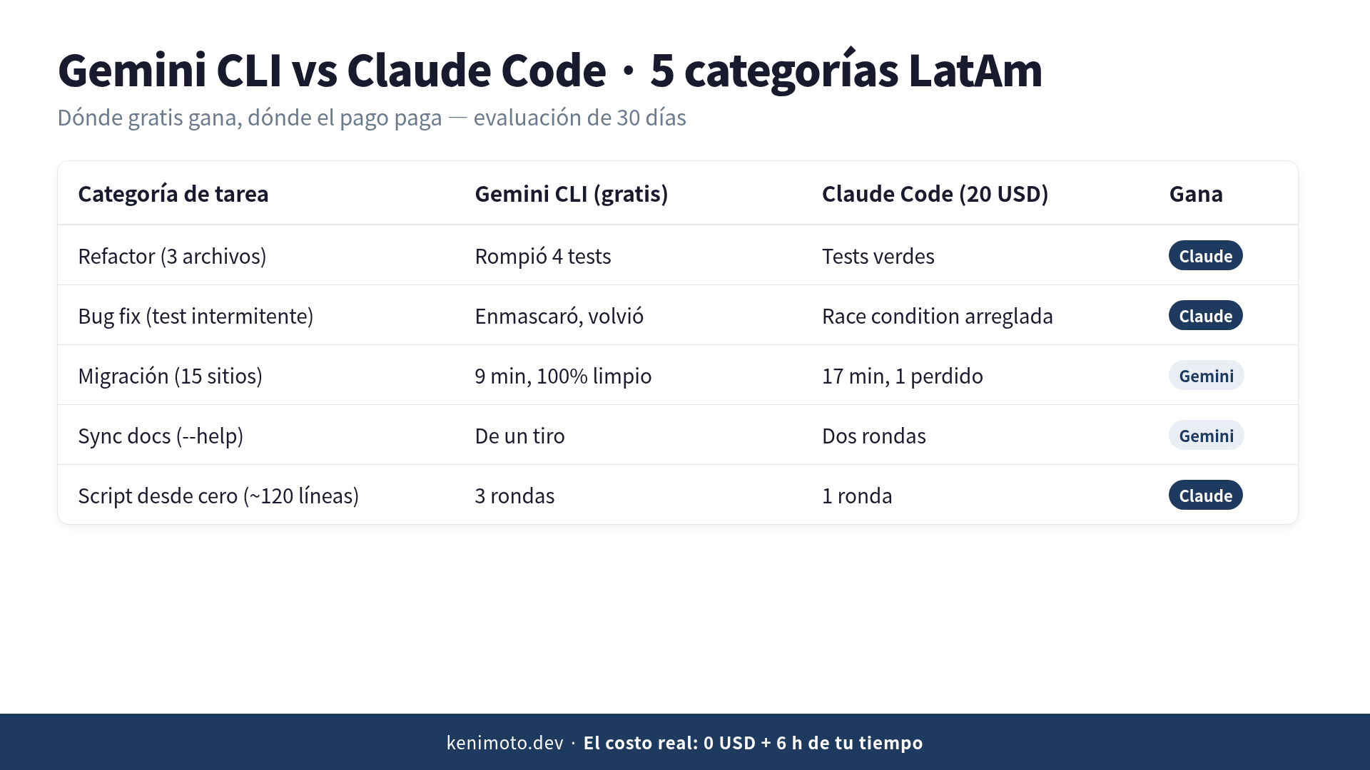 Gemini CLI vs Claude Code — 5 categorías de tareas, veredicto