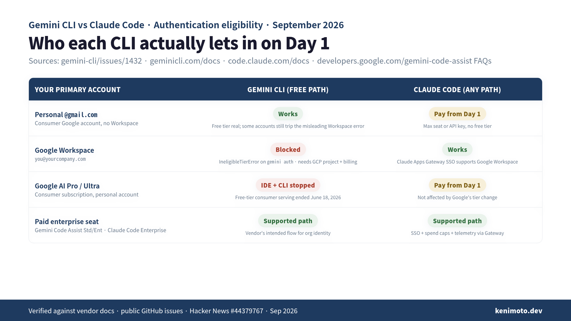 Gemini CLI auth eligibility matrix by account type
