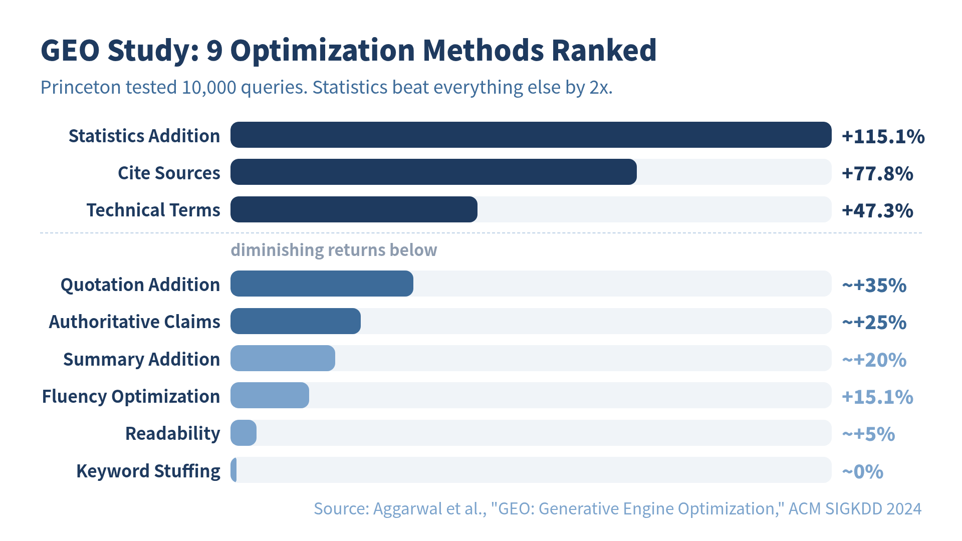 GEO study results — 9 optimization methods ranked by visibility impact