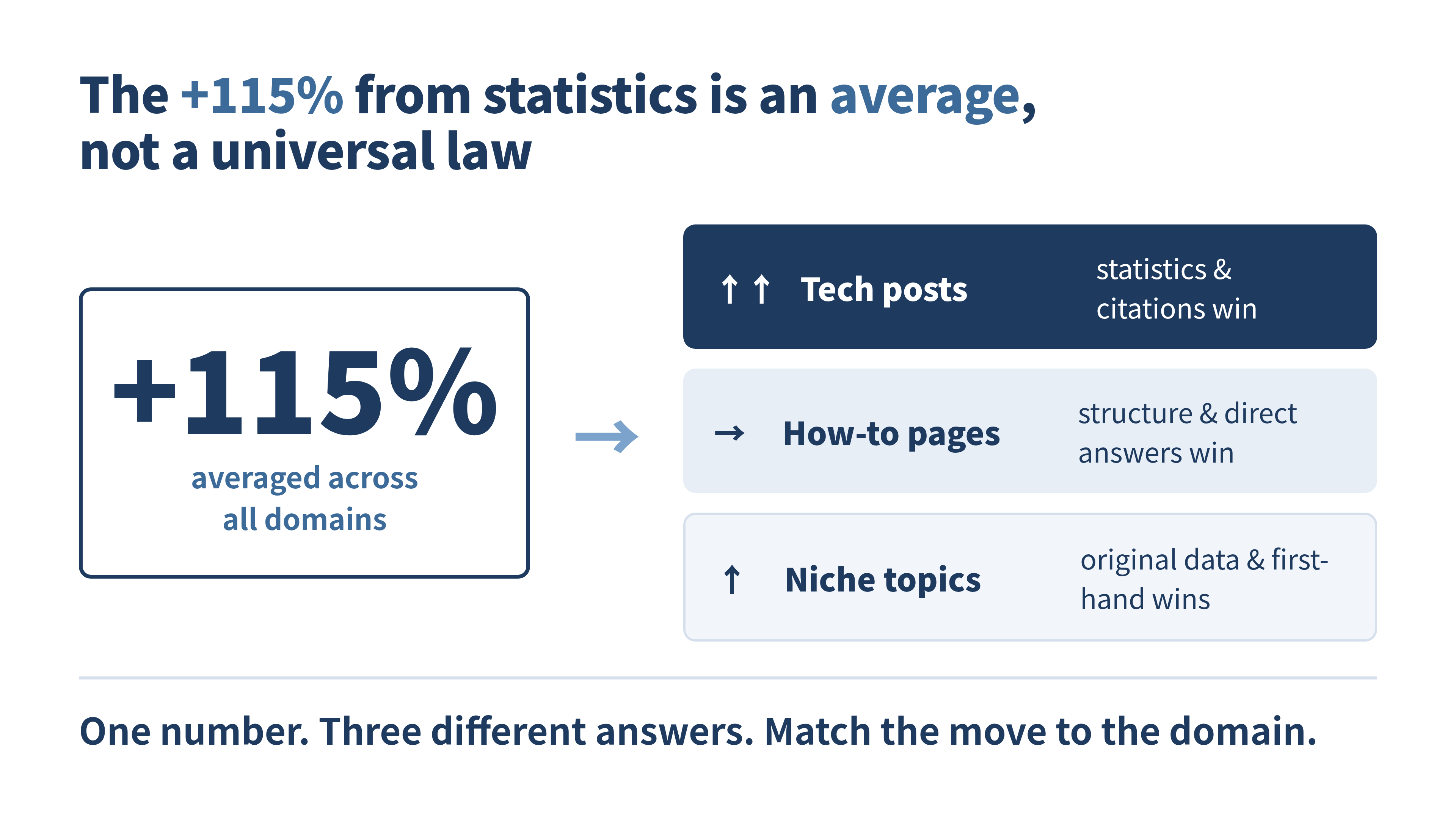 A single +115% figure on the left splitting into three domain lanes on the right: tech posts rising sharply, how-to pages flat, niche topics rising on original data instead of statistics