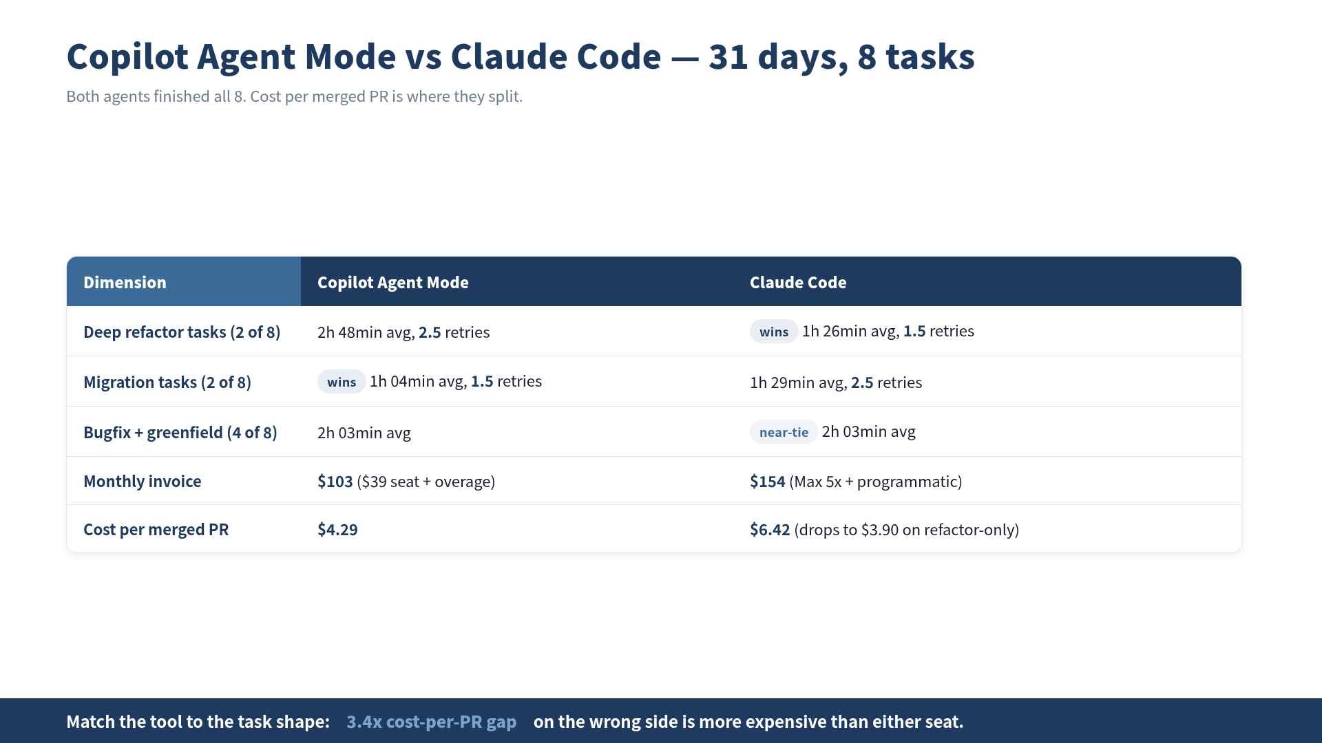 Eight tasks, thirty-one days, three-axis result grid: Copilot Agent Mode vs Claude Code