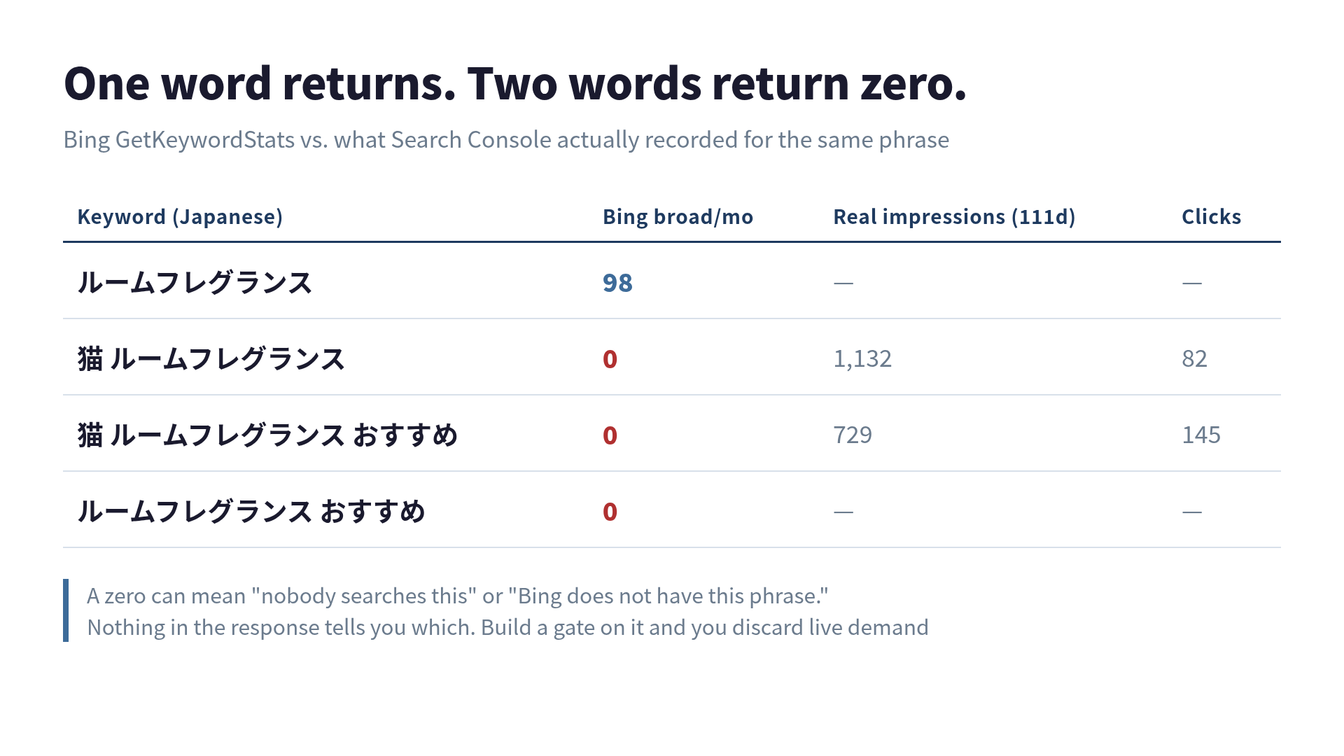 A table comparing Bing GetKeywordStats against Search Console reality. The single-word term returns 98 broad matches per month, but two-word and three-word Japanese compounds return zero despite driving 1,132 and 729 impressions