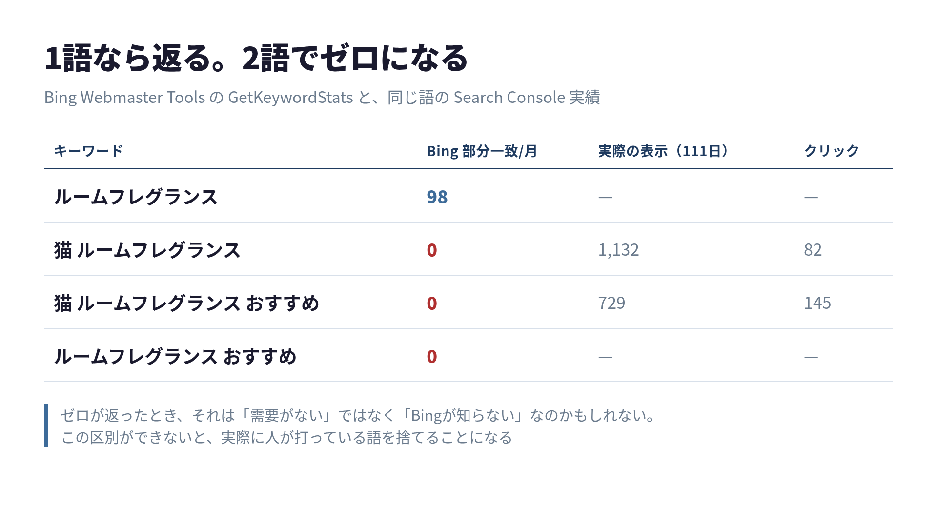 Bing GetKeywordStats の結果と Search Console 実績の対照表。「ルームフレグランス」は部分一致98だが、「猫 ルームフレグランス」は0でありながら実際には表示1,132回・クリック82回を記録している