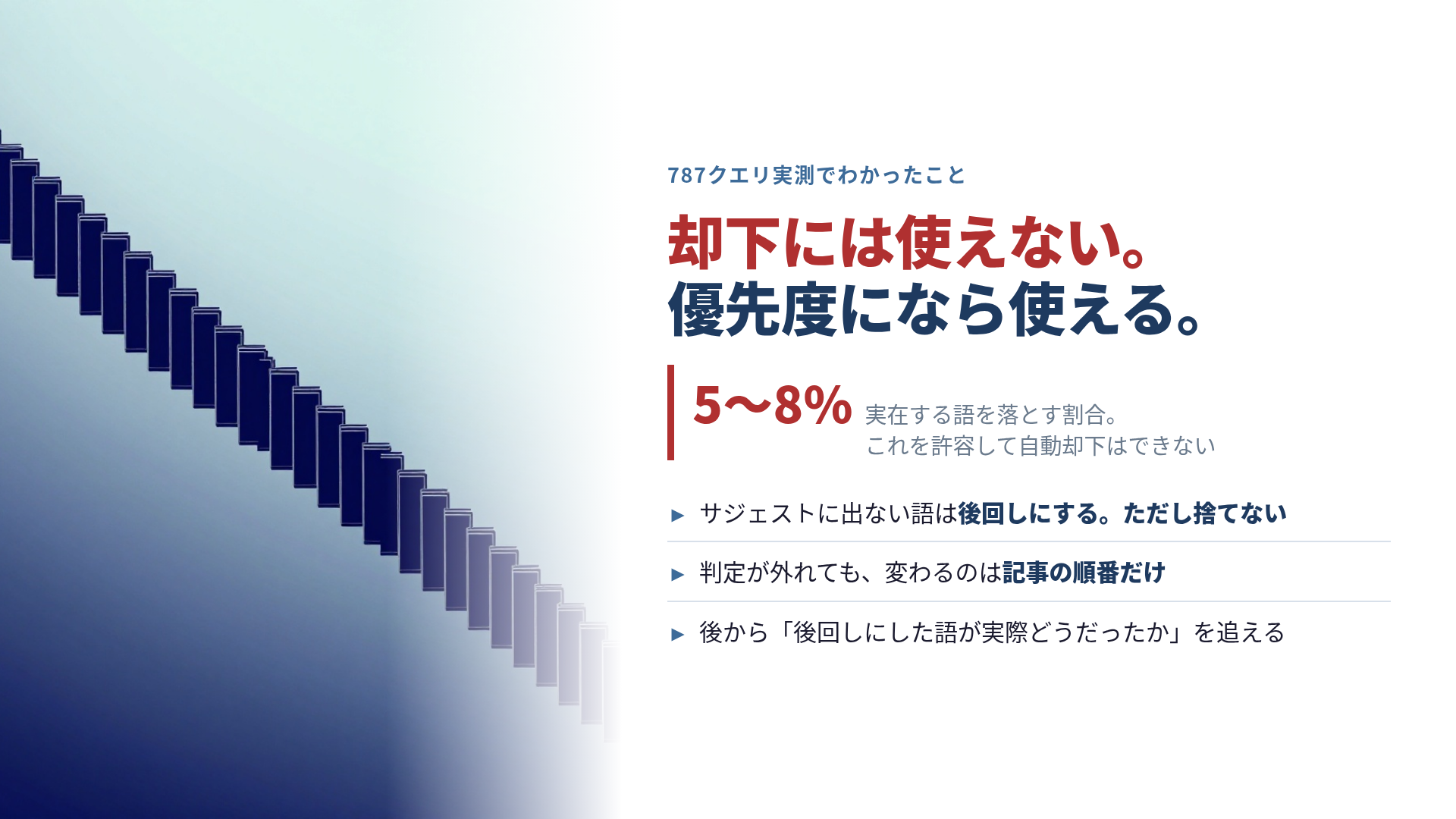 787クエリ実測の結論。却下には使えないが優先度になら使える。実在する語を落とす割合は5〜8パーセントで、これを許容して自動却下はできない。サジェストに出ない語は後回しにするが捨てない。判定が外れても変わるのは記事の順番だけ