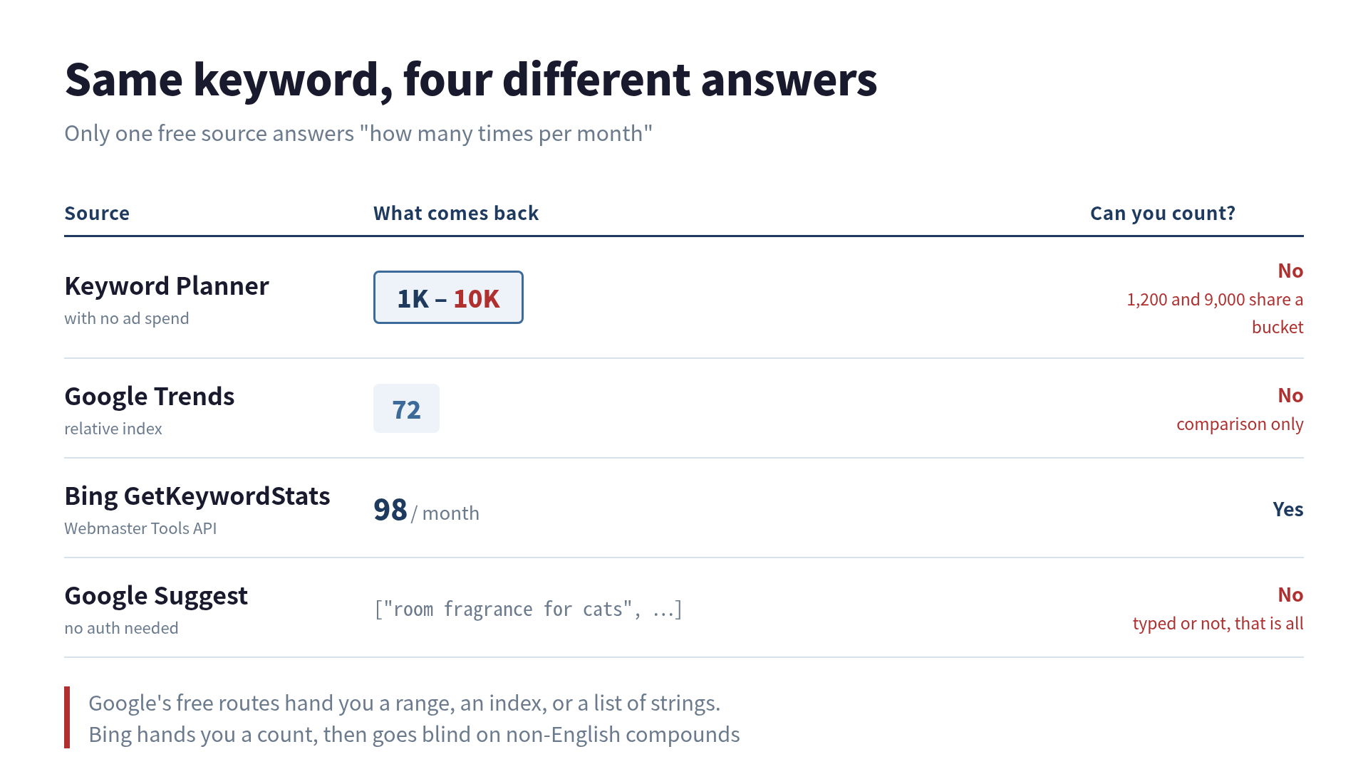 Four sources compared side by side. Keyword Planner returns a 1K to 10K bucket, Google Trends returns a relative index of 72, Bing GetKeywordStats returns 98 per month as an integer, and Google Suggest returns a list of candidate strings. Only Bing lets you count