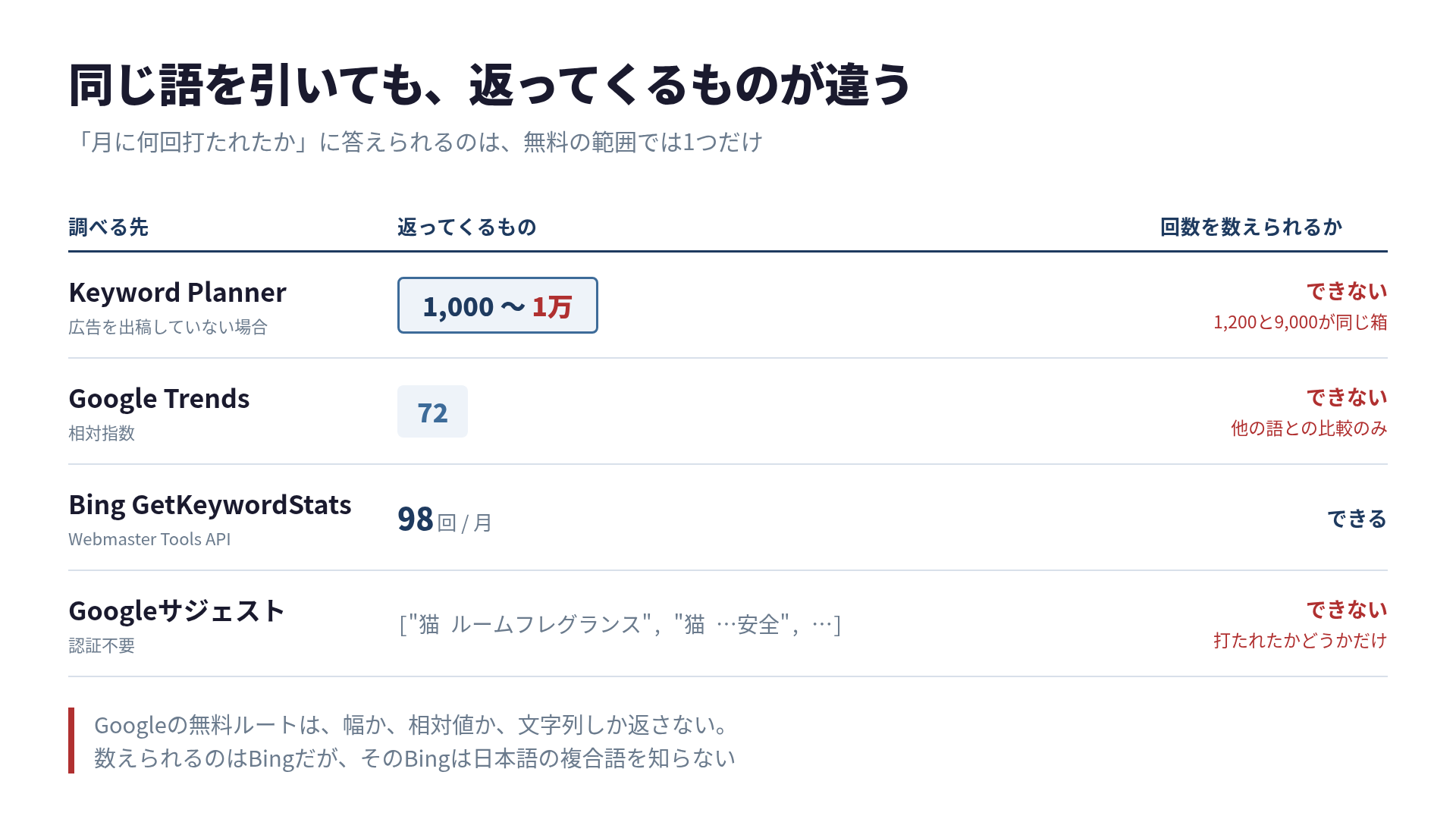 調べる先ごとに返ってくるものを並べた表。Keyword Plannerは1,000〜1万の対数レンジ、Google Trendsは相対指数72、Bing GetKeywordStatsは98回/月という整数、Googleサジェストは候補文字列の配列。回数を数えられるのはBingだけ