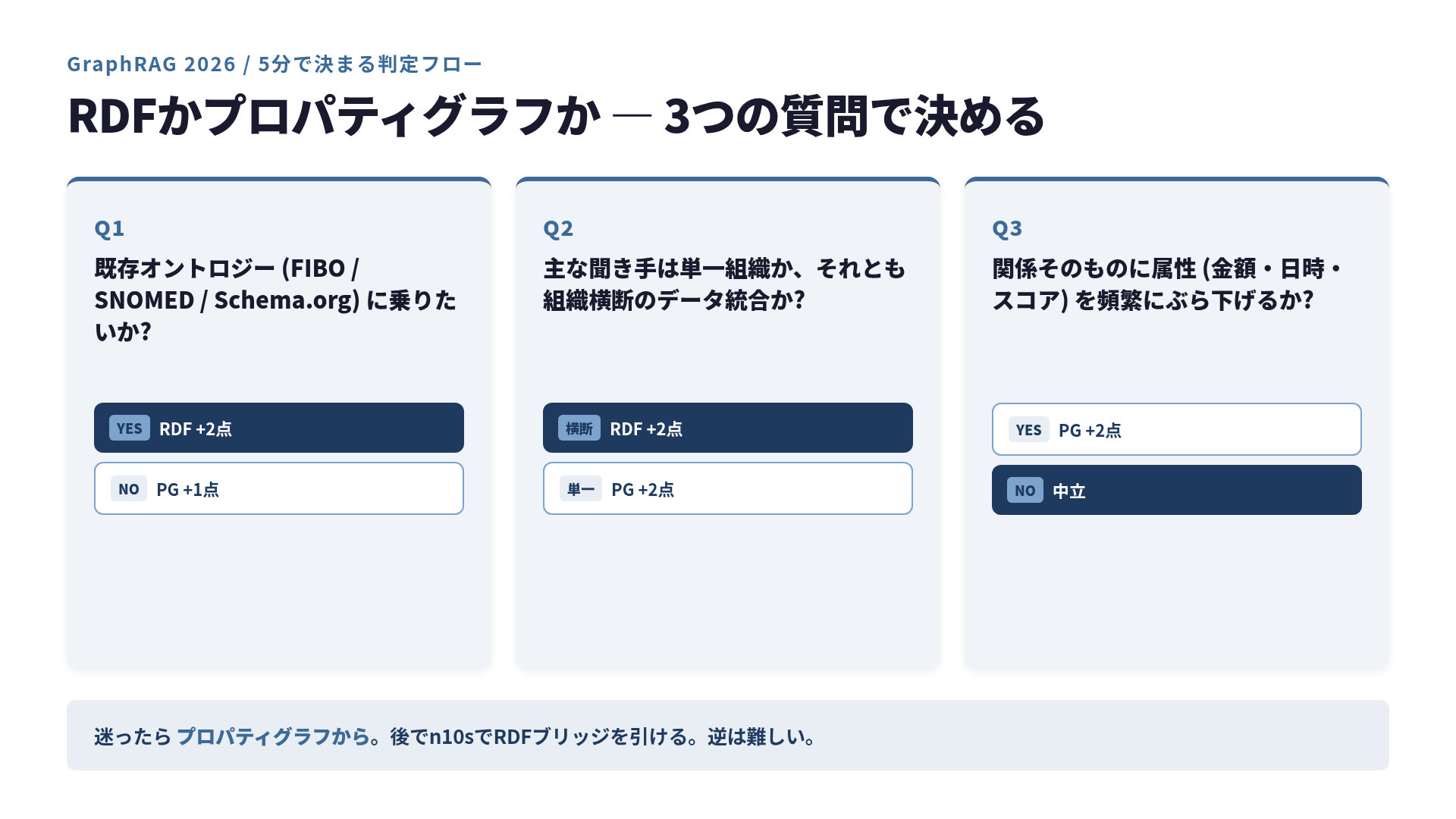 RDFかプロパティグラフかを5分で決める3つの質問。既存オントロジー、組織横断性、エッジ属性頻度で判定