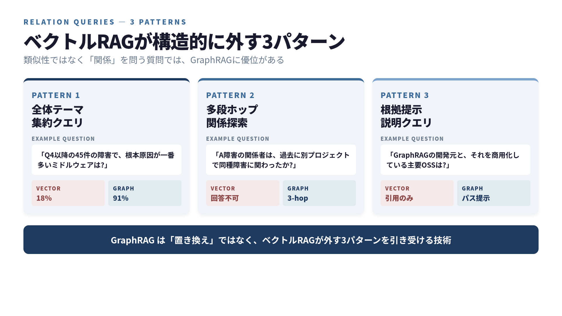 ベクトルRAGとGraphRAGが得意な問い。3パターンの関係クエリでGraphRAGが勝つ