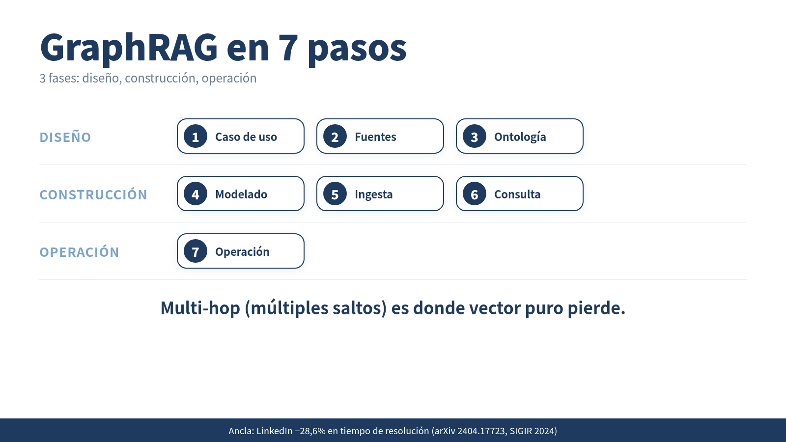 Los 7 pasos para construir GraphRAG, agrupados en 3 fases: diseño (1-3), construcción (4-6), operación (7)