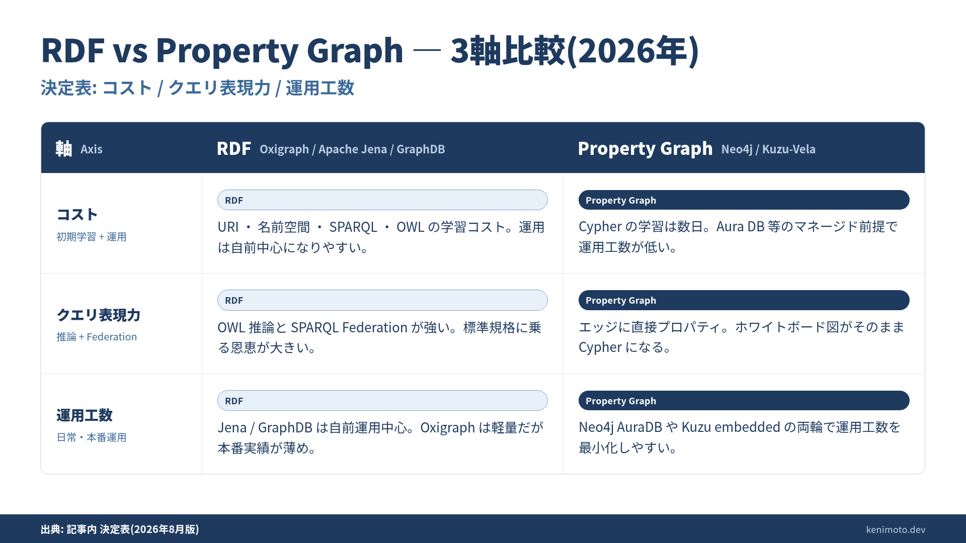 RDF vs Property Graph 3軸決定表