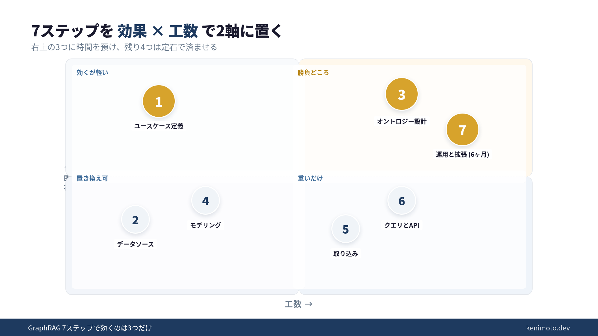 GraphRAG 7ステップを「効果×工数」で2軸に置いた図。Step 1/3/7 が高効果、Step 2/4/5/6 は中立