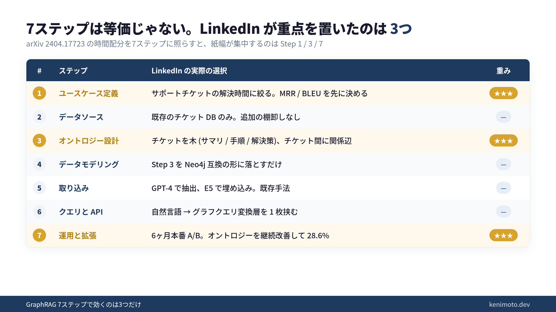 GraphRAG 7ステップで、LinkedIn が重点を置いたのはどこかを示した比較表