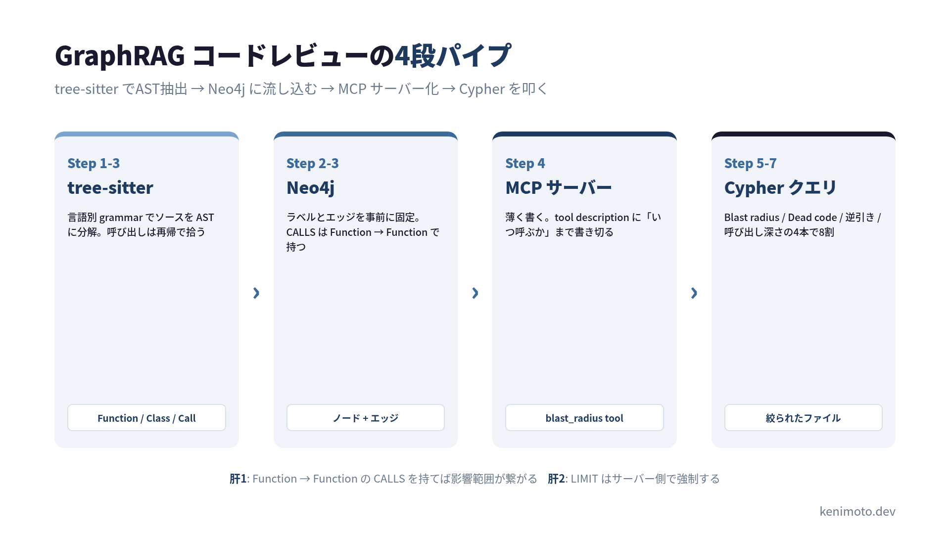 tree-sitter→Neo4j→MCP→Cypher 4段パイプの俯瞰