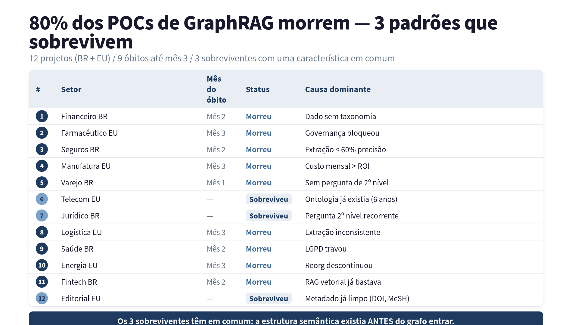 Matriz dos 12 POCs: mês do óbito e 3 padrões que sobreviveram