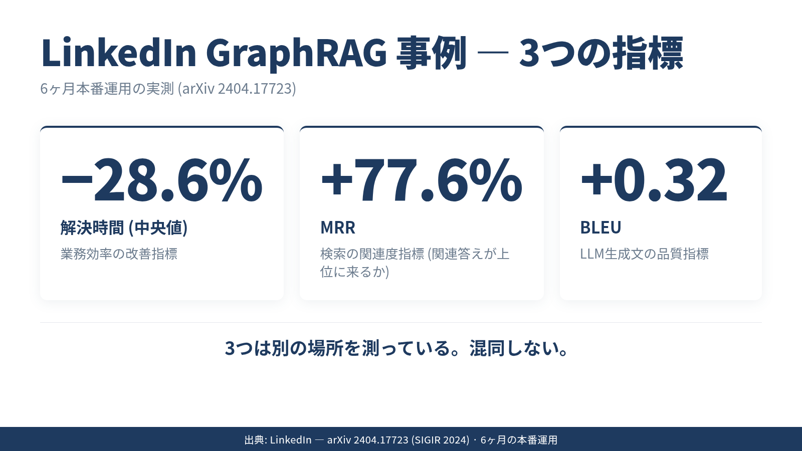 LinkedIn GraphRAGの3指標(問題解決時間の中央値-28.6% / MRR +77.6% / BLEU +0.32)を並べた比較図