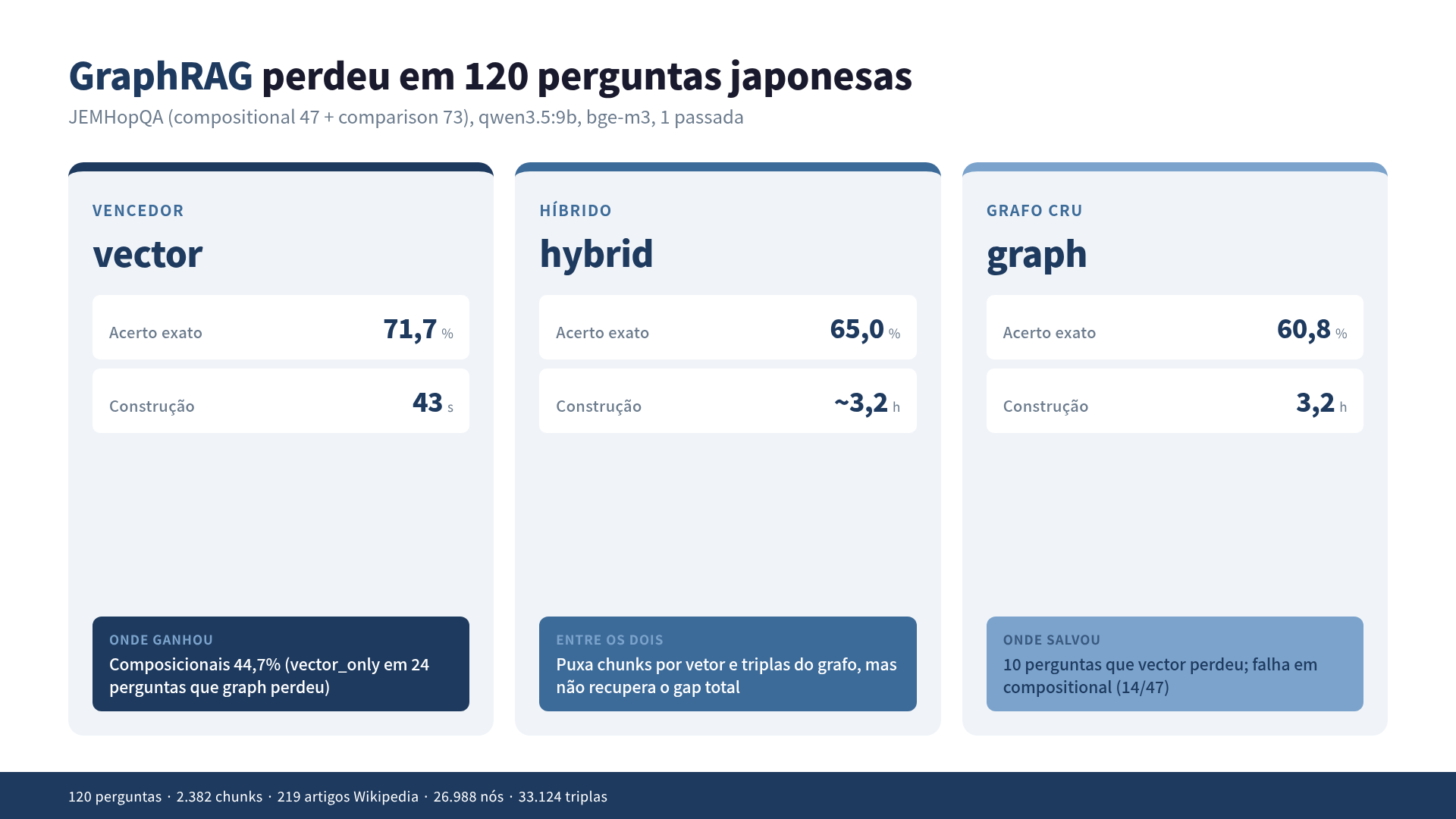 GraphRAG vs vetor em 120 perguntas: comparação de acerto exato e custo de construção