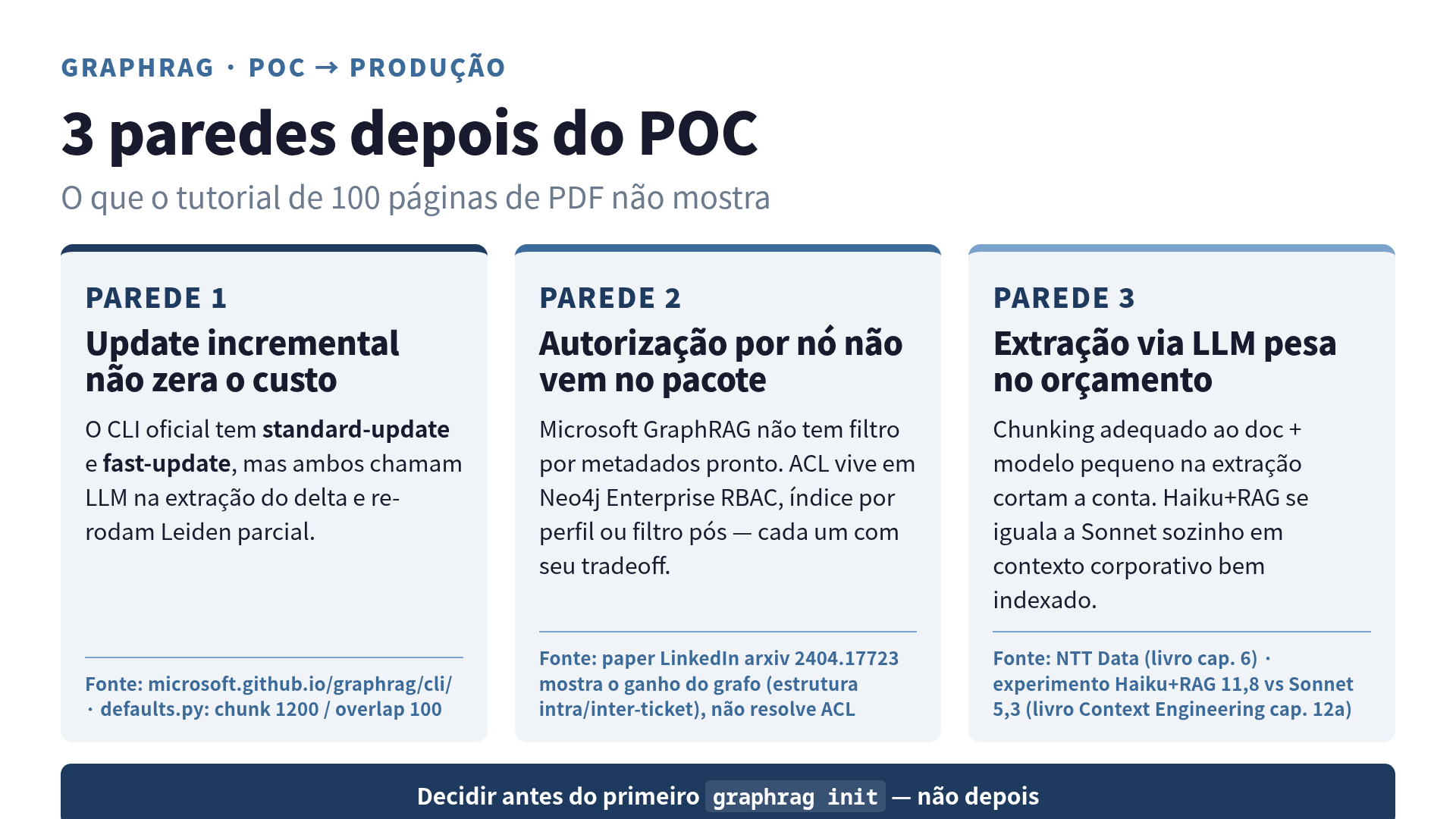 As 3 paredes do GraphRAG em produção: update incremental, autorização por nó, custo da extração via LLM