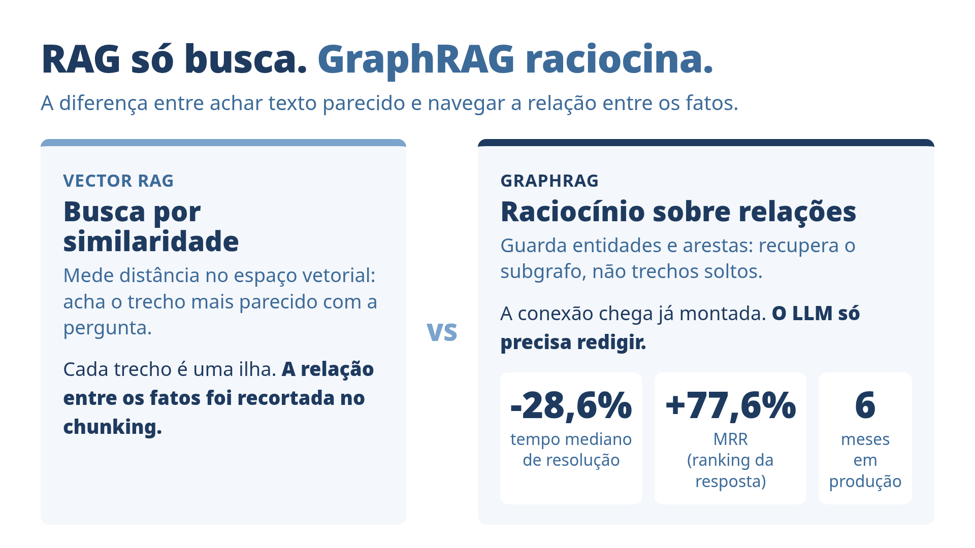 Comparação entre Vector RAG (busca por similaridade) e GraphRAG (raciocínio sobre relações), com os números do LinkedIn: tempo mediano de resolução -28,6%, MRR +77,6%, 6 meses em produção