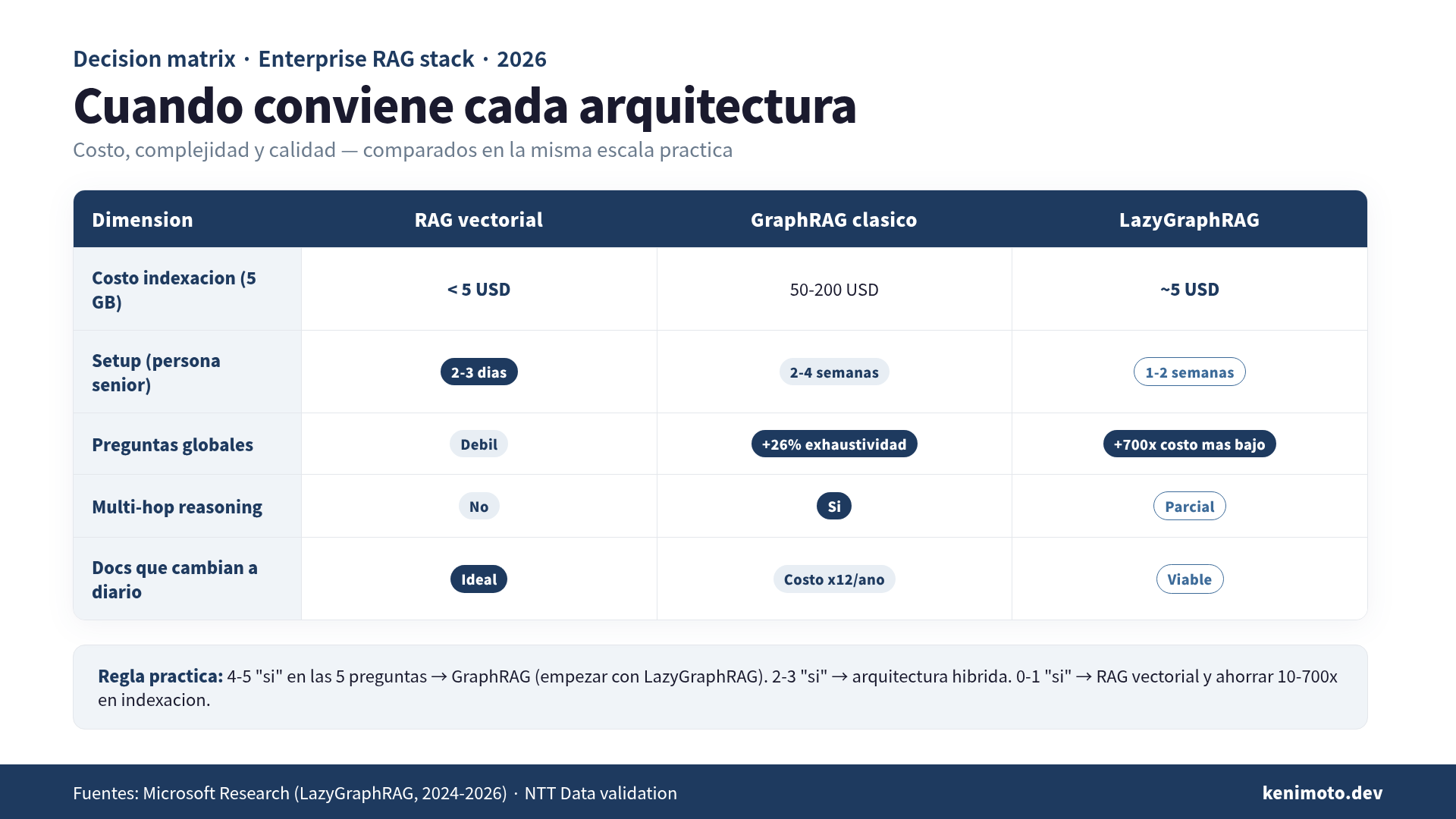 Comparación de coste e índice de aplicabilidad: RAG vectorial vs GraphRAG clásico vs LazyGraphRAG