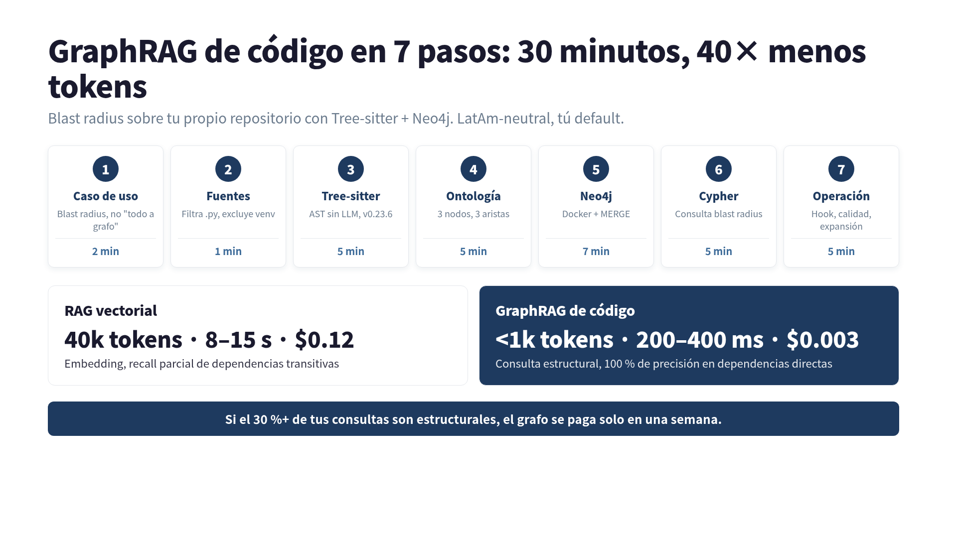 Los 7 pasos para construir un knowledge graph de código