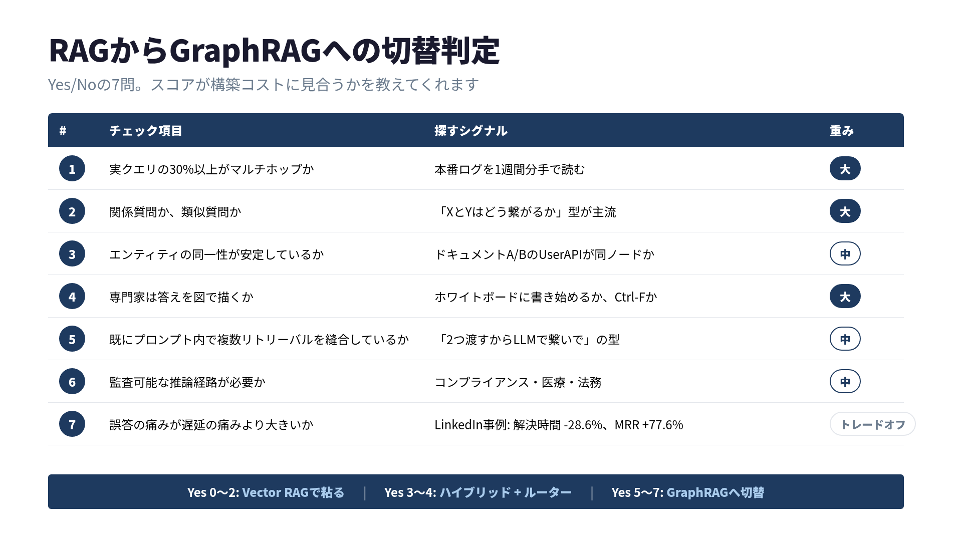 GraphRAG切替判定7ステップと、LinkedIn/Microsoftベンチマークの実数字