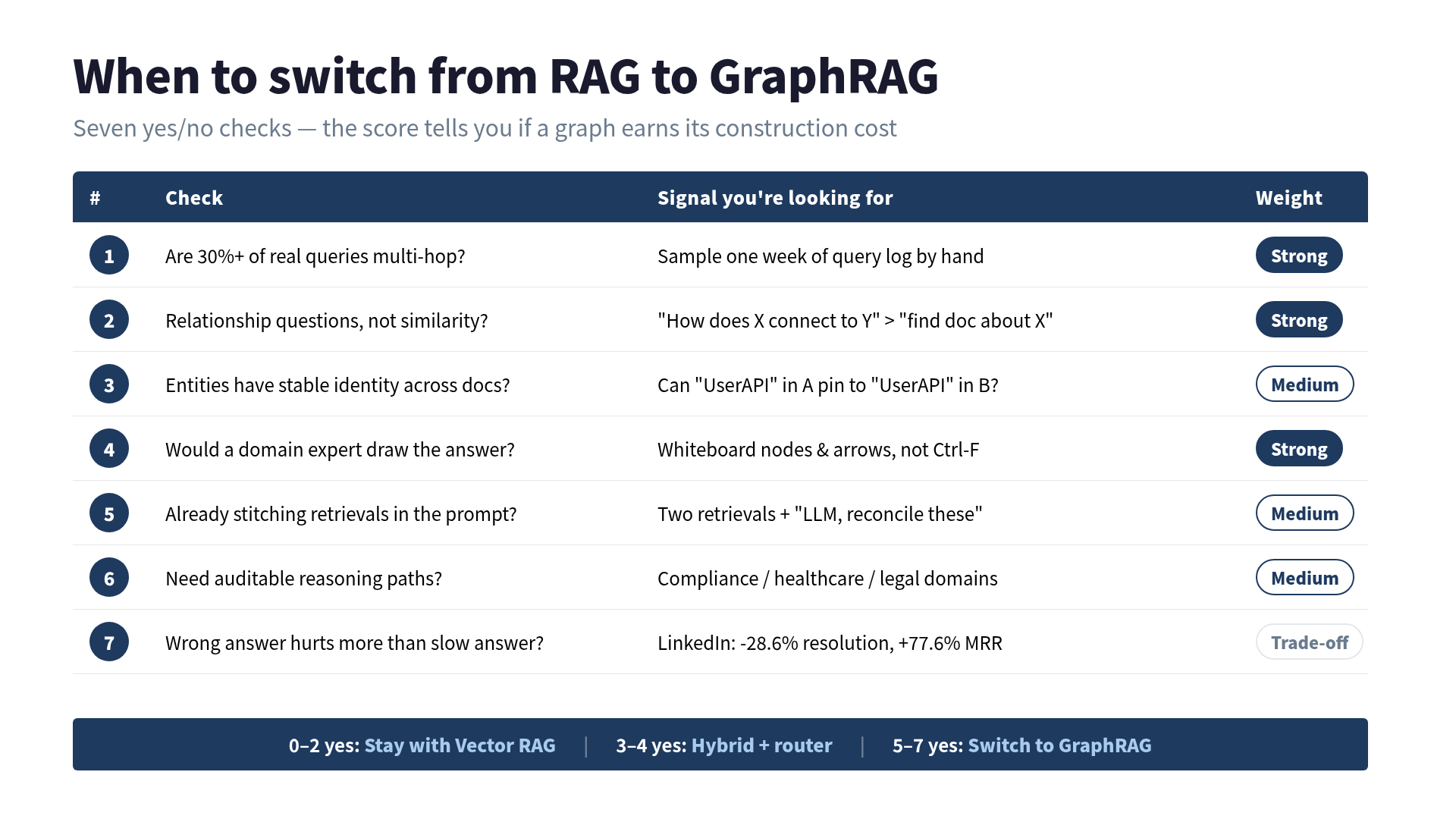 The 7-step decision test: Vector RAG vs GraphRAG, with switch score bands and the LinkedIn/Microsoft benchmarks