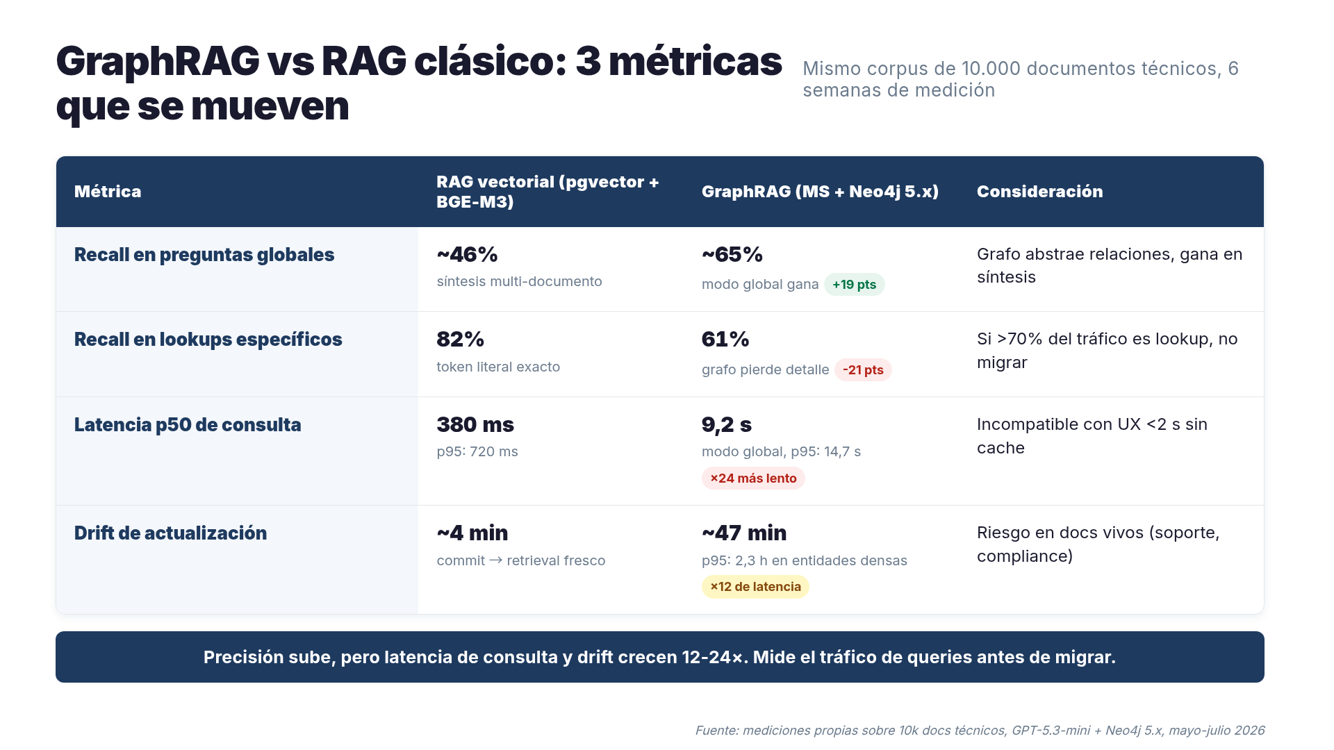 Comparación de latencia GraphRAG vs RAG por tipo de query