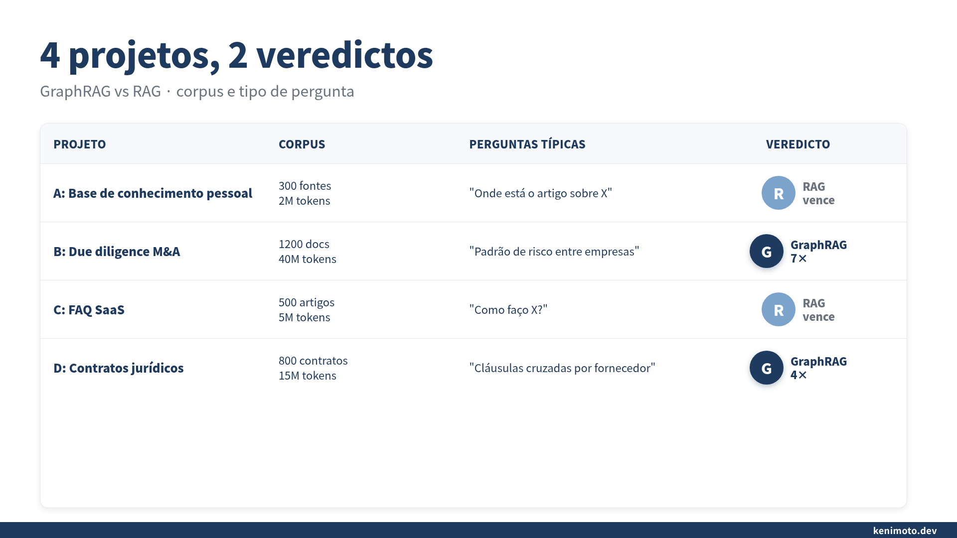 Matriz dos 4 projetos: corpus x tipo de pergunta x veredicto GraphRAG
