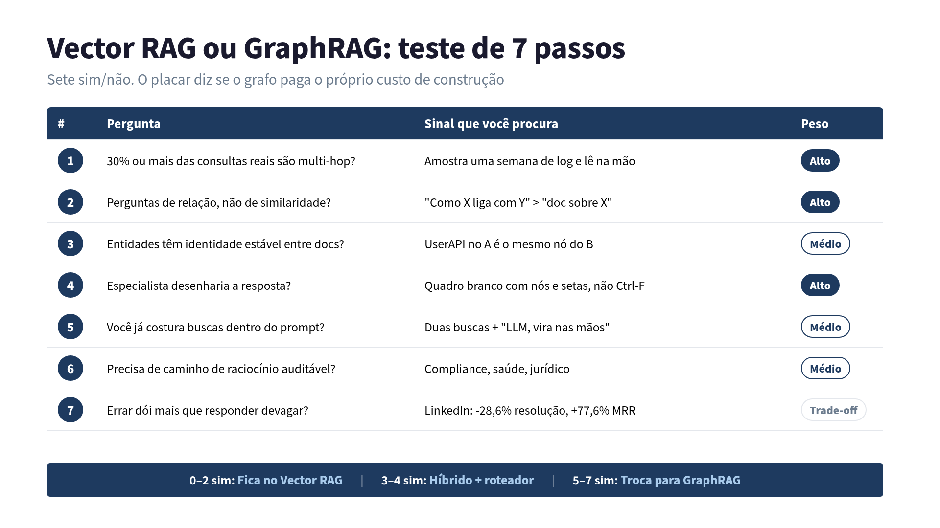 Teste de 7 passos pra decidir entre Vector RAG e GraphRAG, com os números do LinkedIn e do Microsoft GraphRAG
