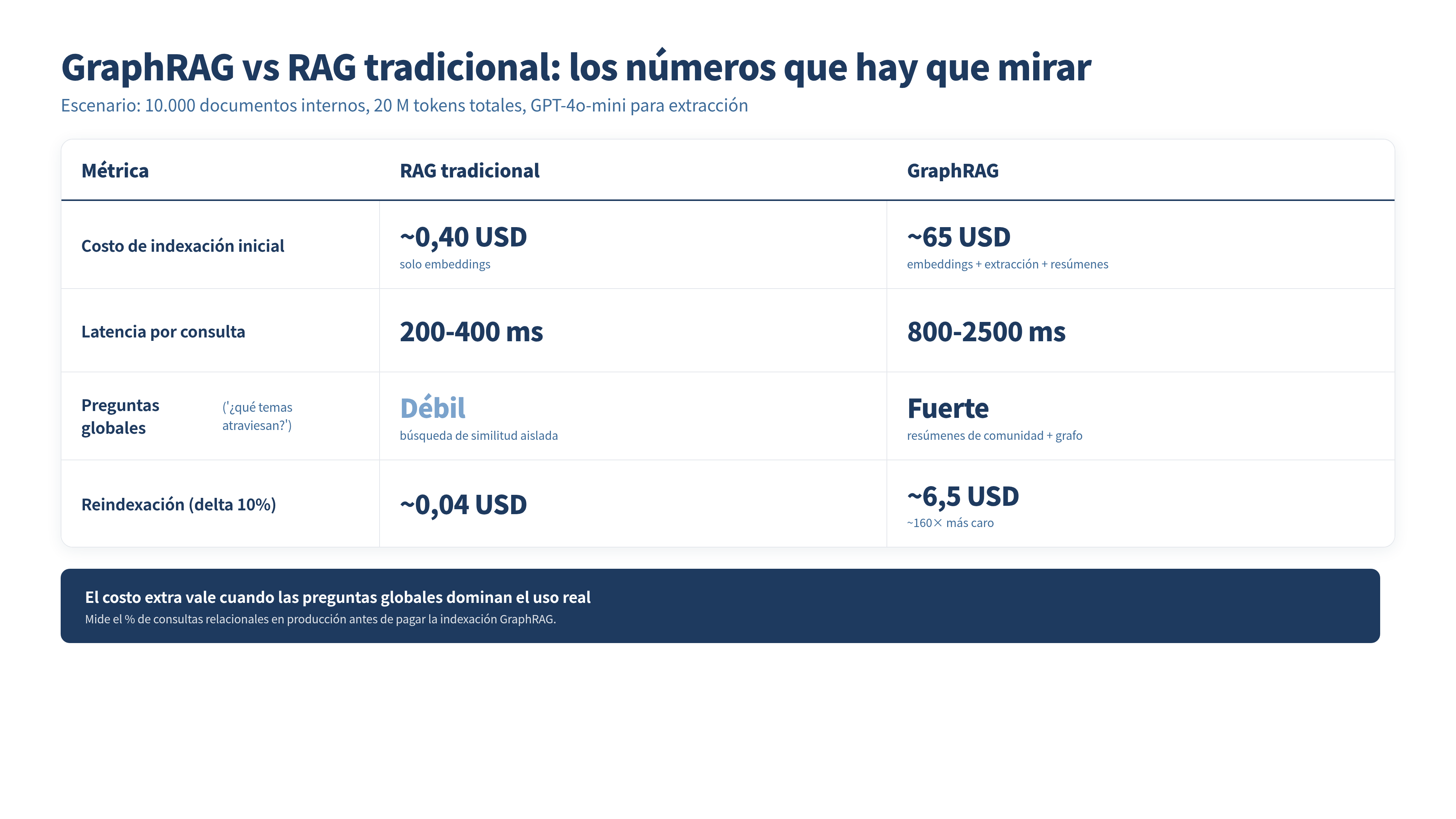 Tabla comparativa GraphRAG vs RAG tradicional para 10.000 documentos: costo de indexación (0,40 USD vs 65 USD), latencia por consulta (200-400ms vs 800-2500ms), preguntas globales (débil vs fuerte), reindexación (0,04 USD vs 6,5 USD).