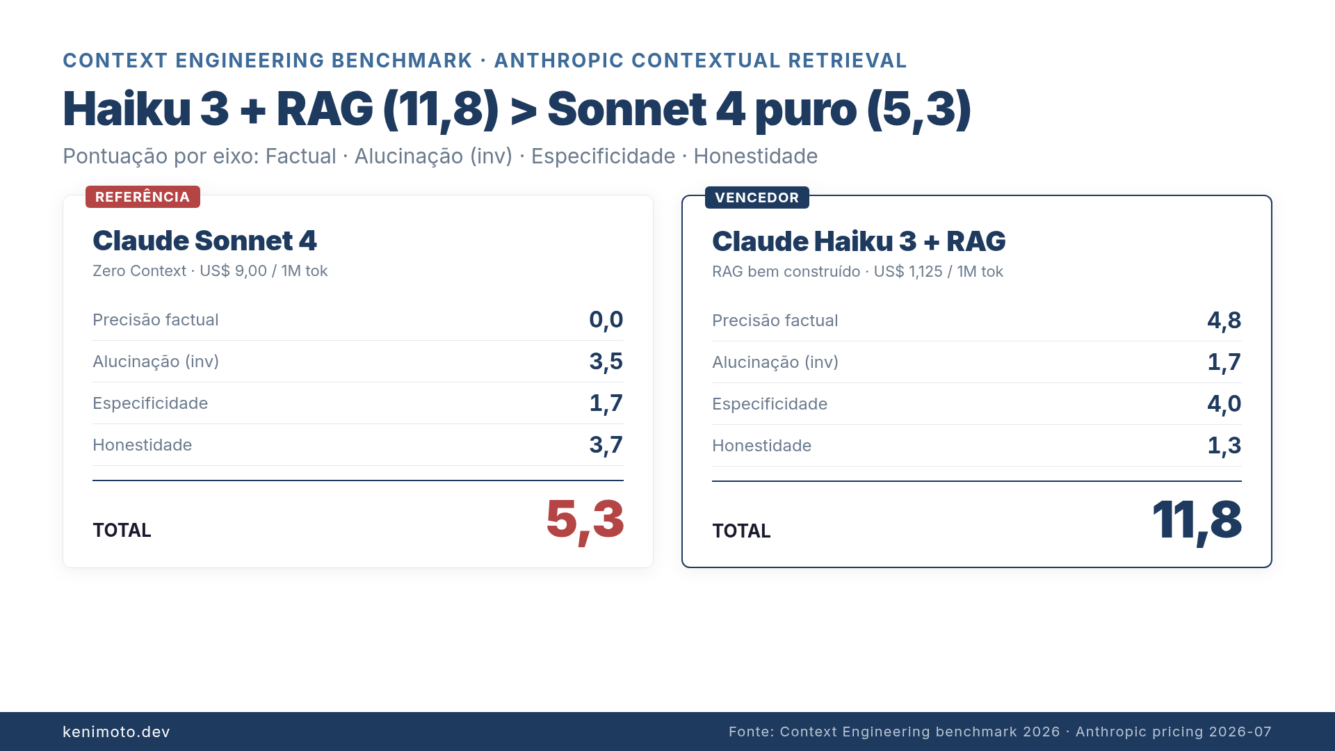 Haiku 3 + RAG vs Sonnet 4 puro: comparação por eixo de avaliação