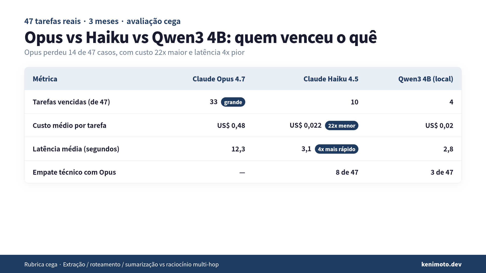 Vencedores por categoria: Opus vs Haiku vs Qwen3 4B