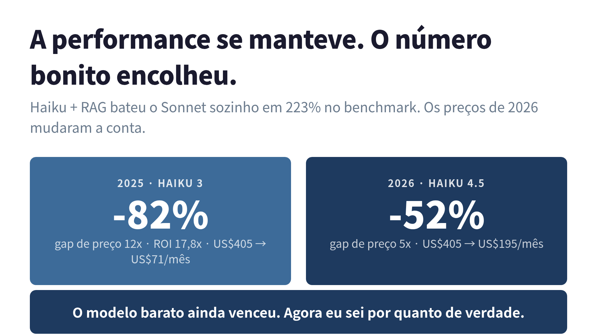 Comparação: a performance de 223% se manteve; o gap de preço caiu de 12x para 5x e a economia mensal caiu de 82% para 52% entre 2025 e 2026.