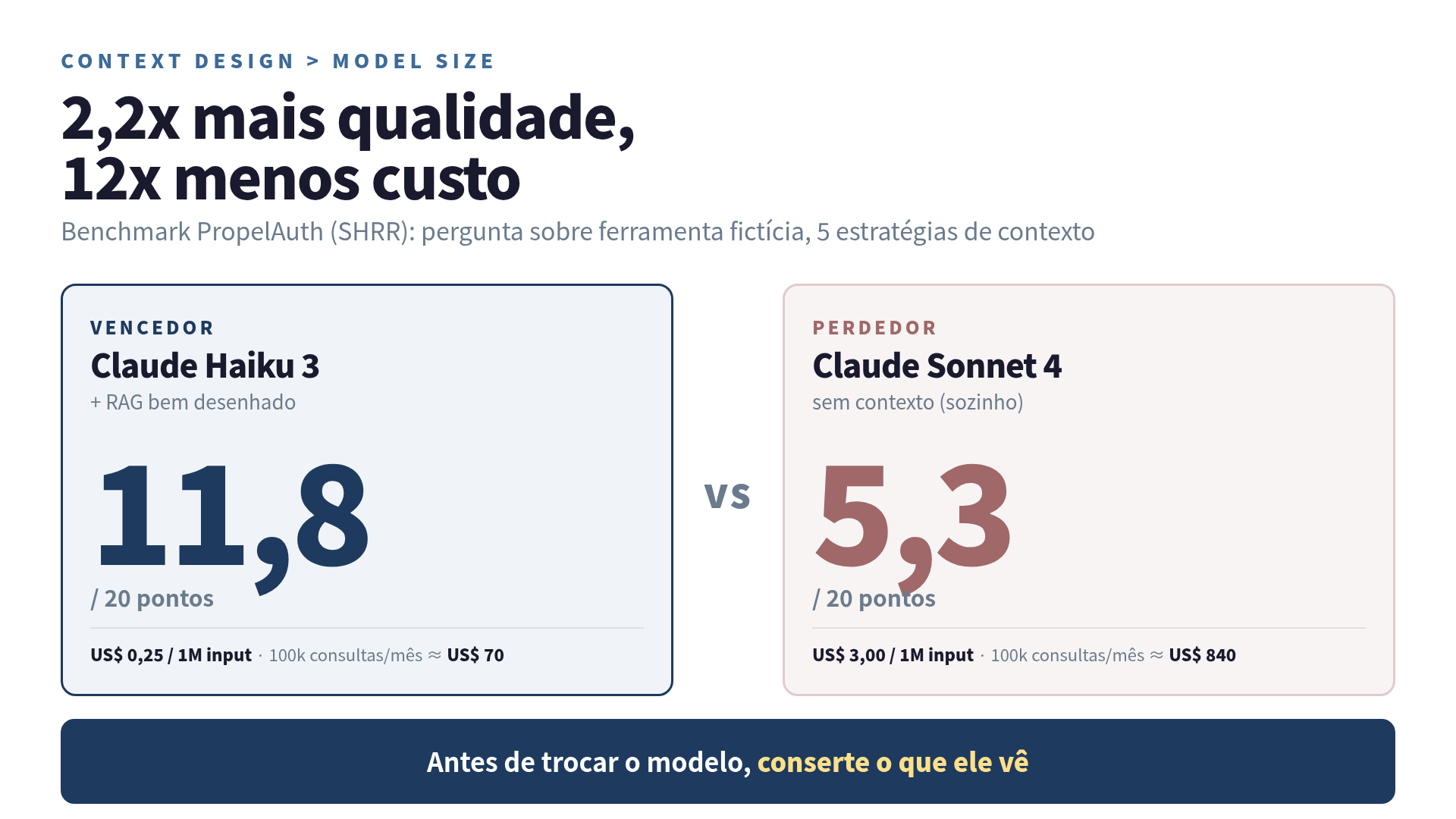 Haiku 3 + RAG marcou 11,8/20 vs Sonnet 4 sem contexto 5,3/20