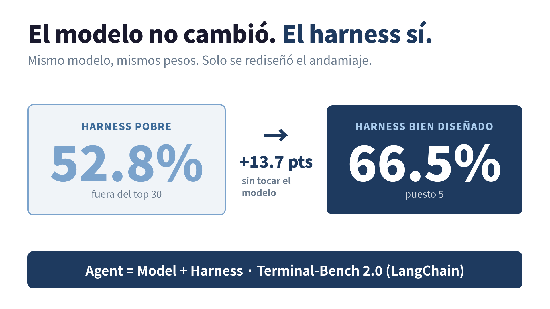 Dos columnas con el mismo modelo: una con harness pobre marcando 52.8% y otra con harness bien diseñado marcando 66.5%, conectadas por una flecha de +13.7 puntos