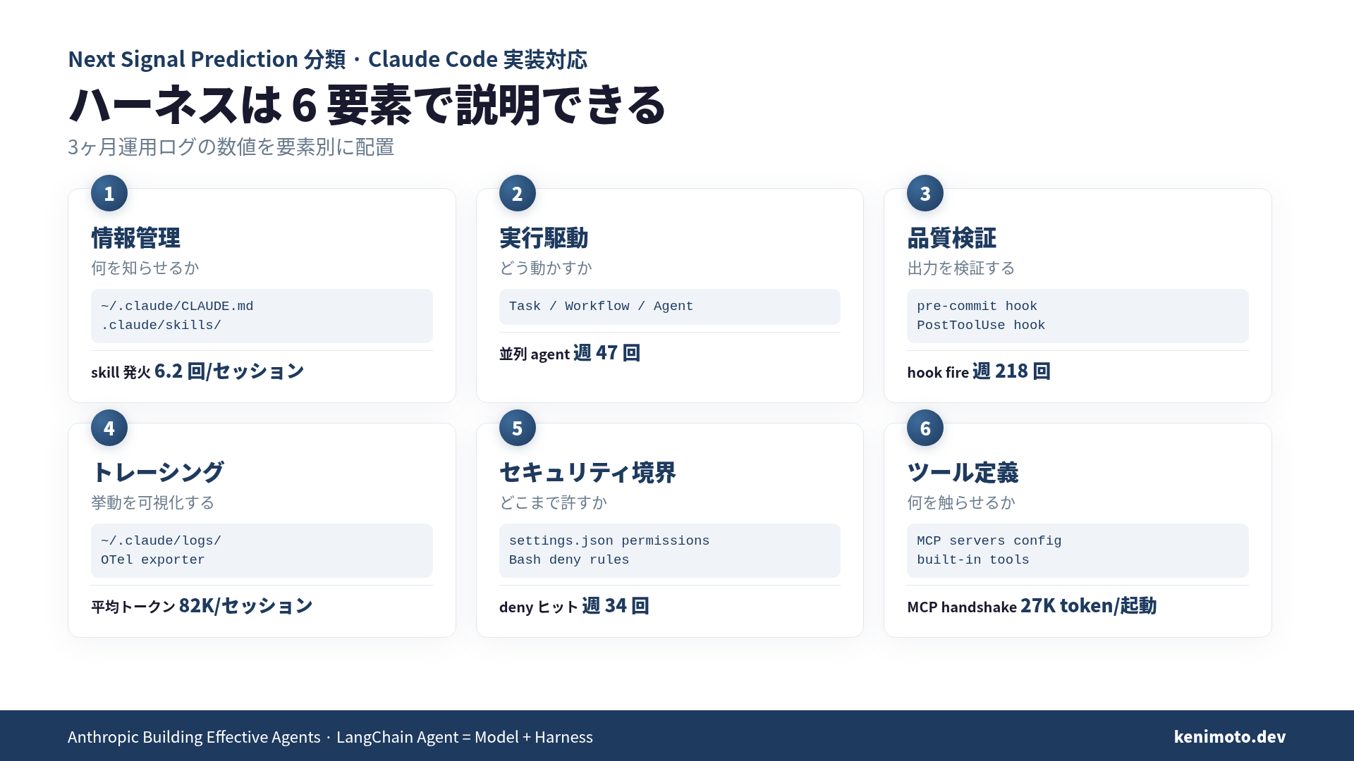 ハーネスの6要素とClaude Code実装対応
