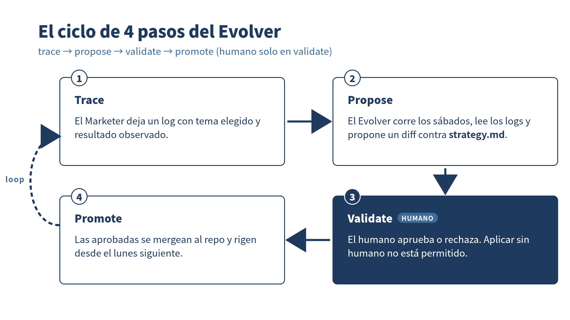 El ciclo de 4 pasos del Evolver: observar fallas, proponer diff, revisar, mergear.