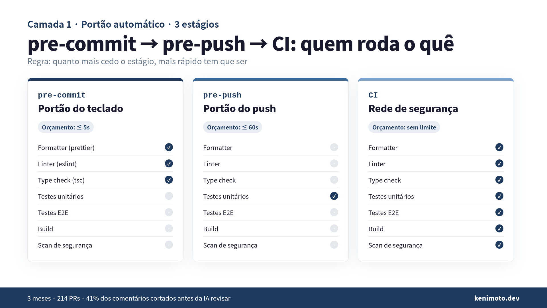 Timing dos 3 estágios de gate: pre-commit / pre-push / CI