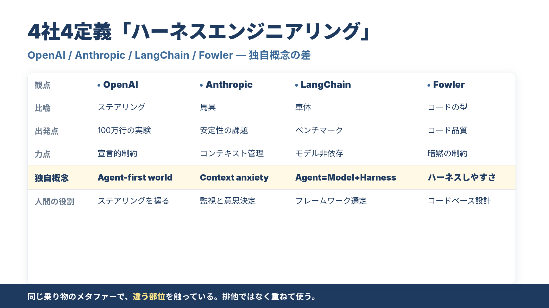 OpenAI/Anthropic/LangChain/Fowler の独自概念を軸別に比較した表