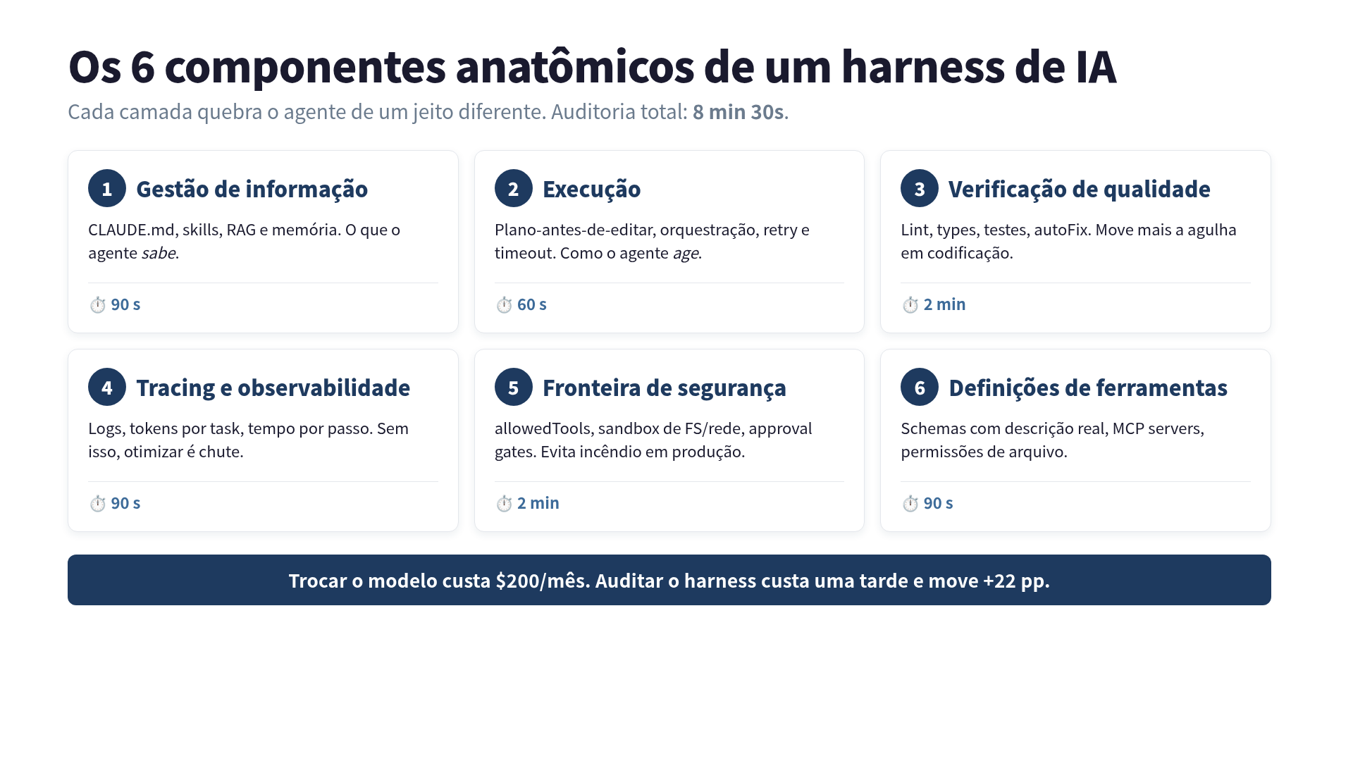Os 6 componentes anatômicos de um harness de IA