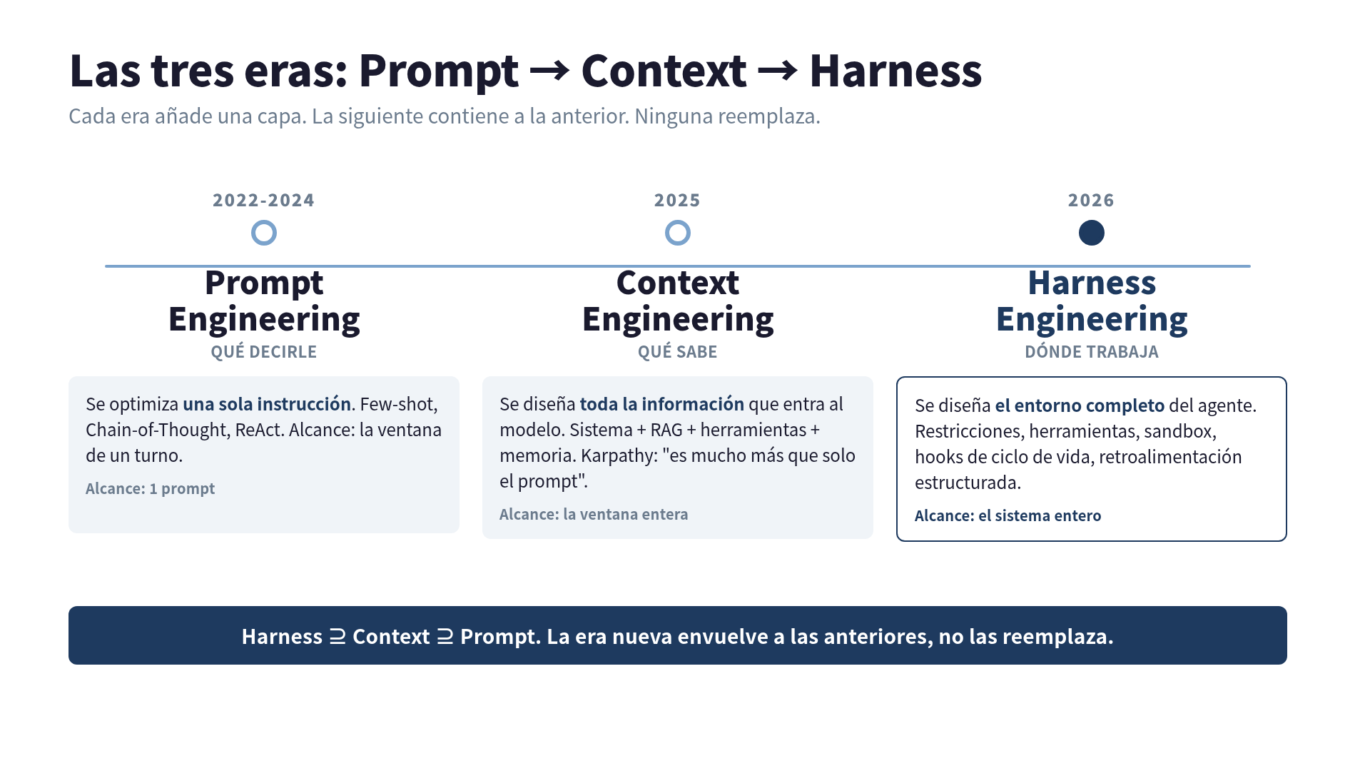 Timeline de las tres eras: Prompt, Context, Harness