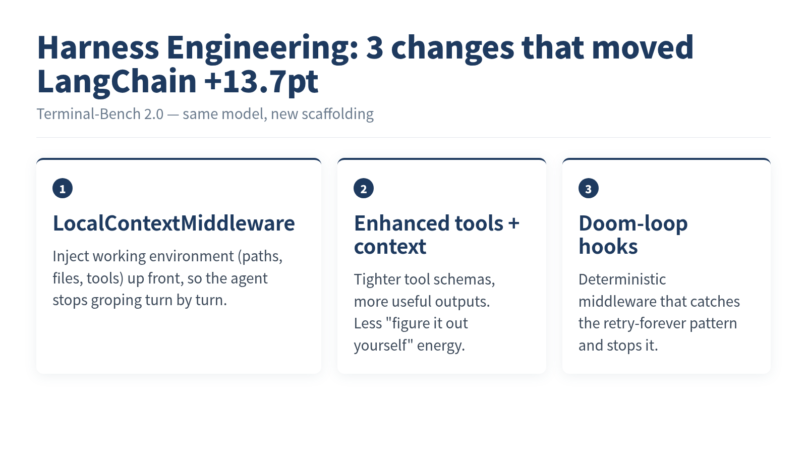 Three harness changes drove +13.7pt on Terminal-Bench: middleware, tools+context, self-verification