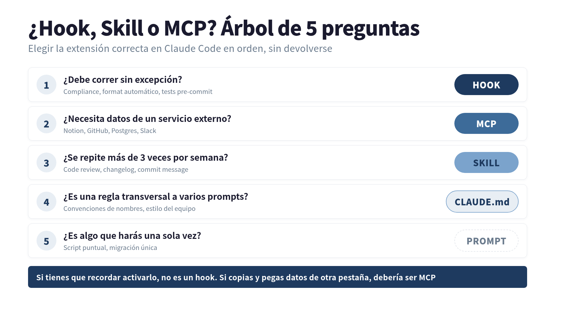 Hooks, Skills y MCP se activan en momentos distintos del ciclo de Claude Code