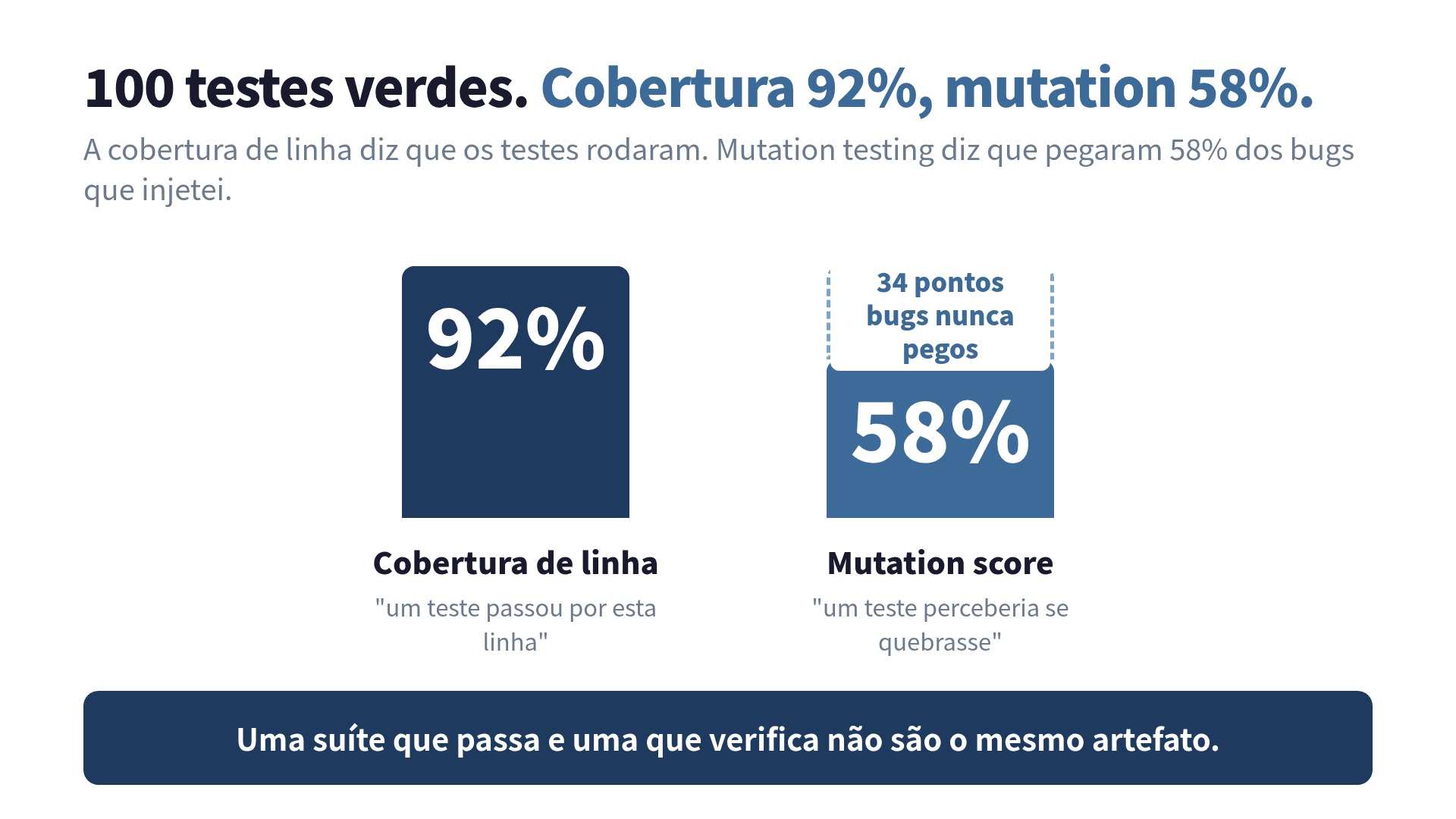 Comparação em barras: cobertura de linha em 92 por cento ao lado de mutation score em 58 por cento, com a distância de 34 pontos marcada como os bugs que os testes nunca pegaram